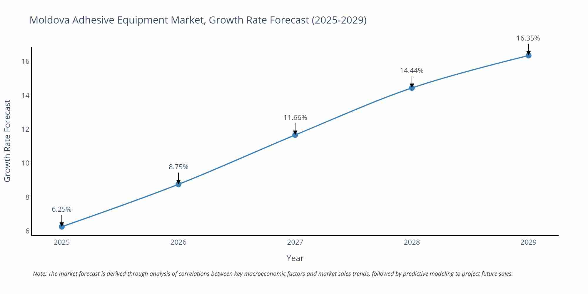 Moldova Adhesive Equipment Market Growth Rate