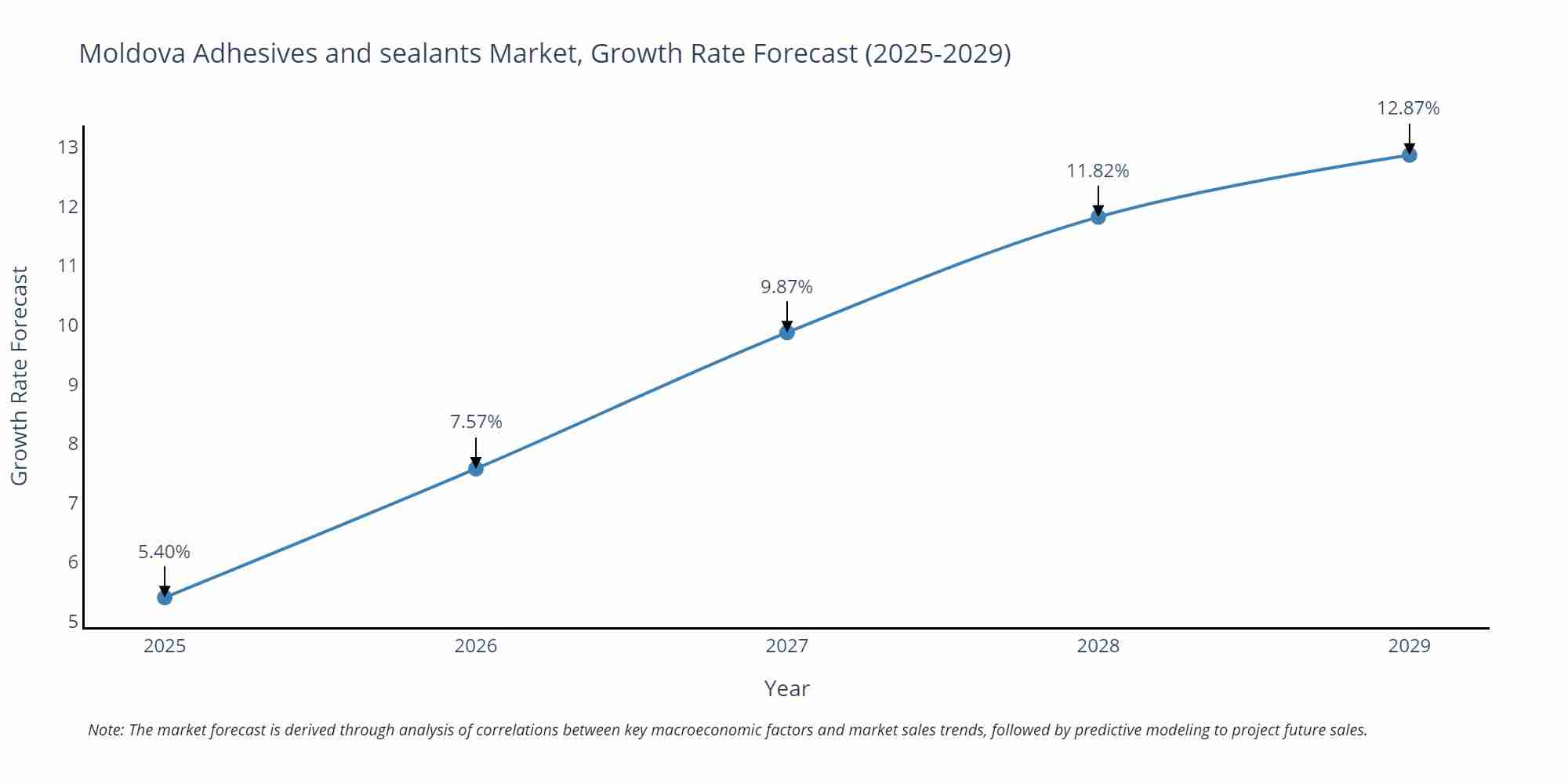 Moldova Adhesives and sealants Market Growth Rate