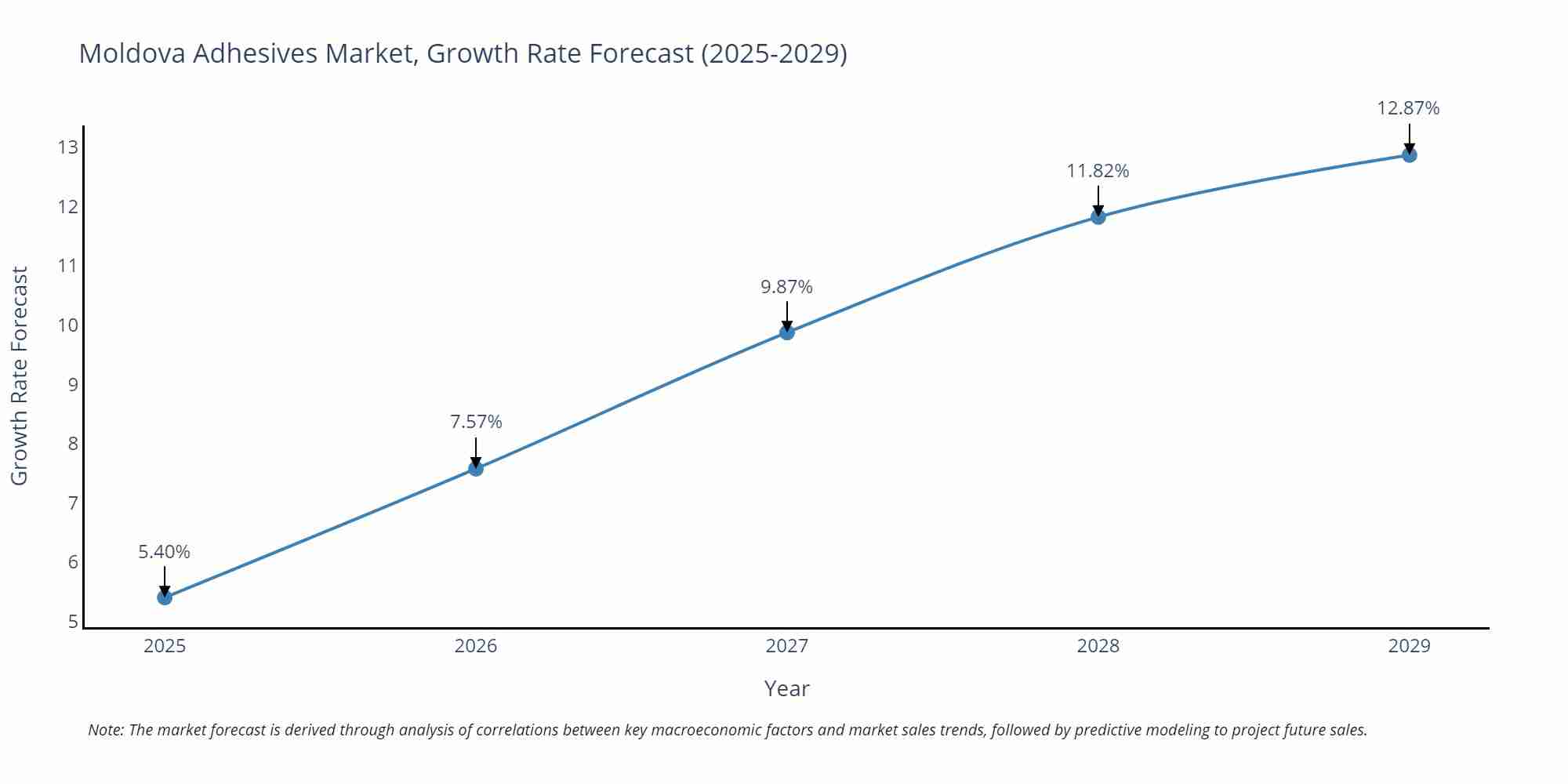Moldova Adhesives Market Growth Rate