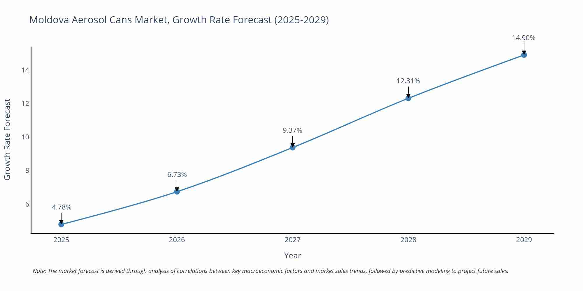 Moldova Aerosol Cans Market Growth Rate