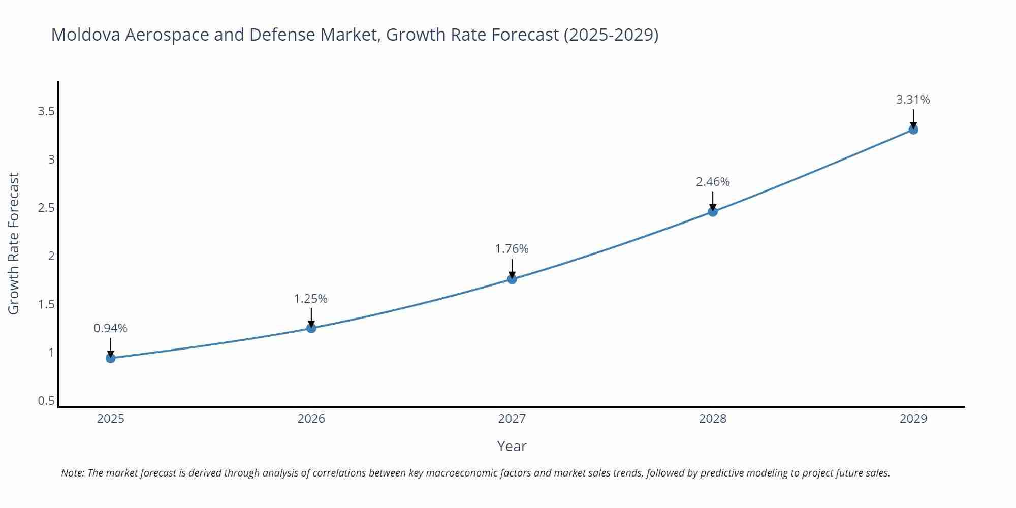 Moldova Aerospace and Defense Market Growth Rate