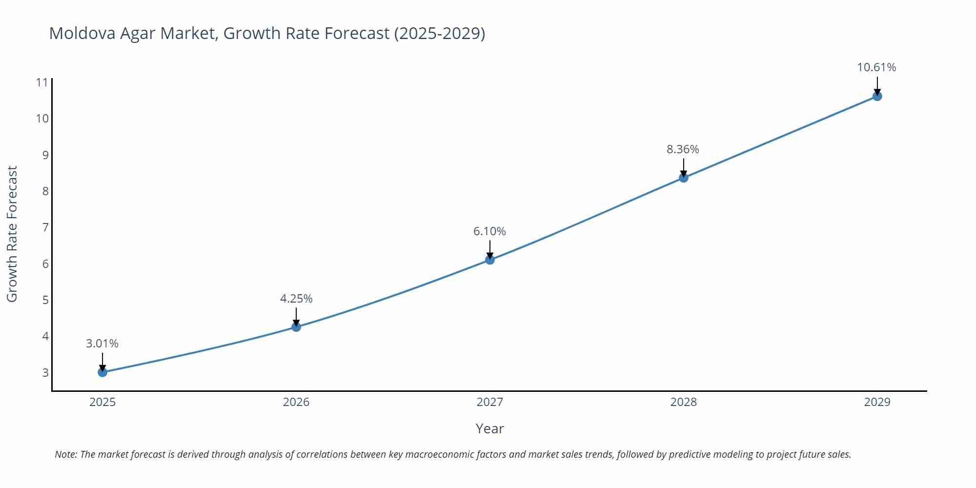 Moldova Agar Market Growth Rate