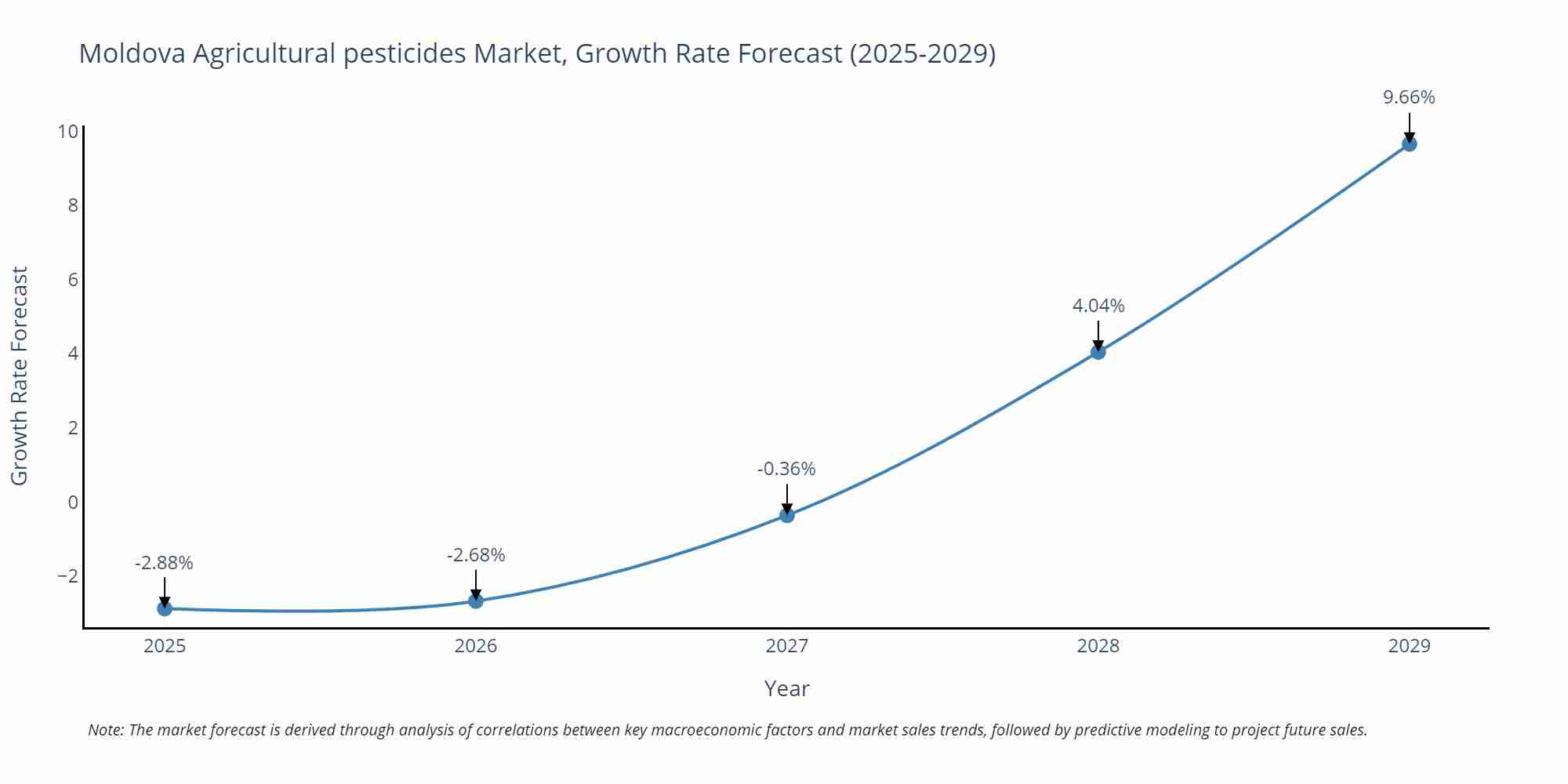 Moldova Agricultural pesticides Market Growth Rate