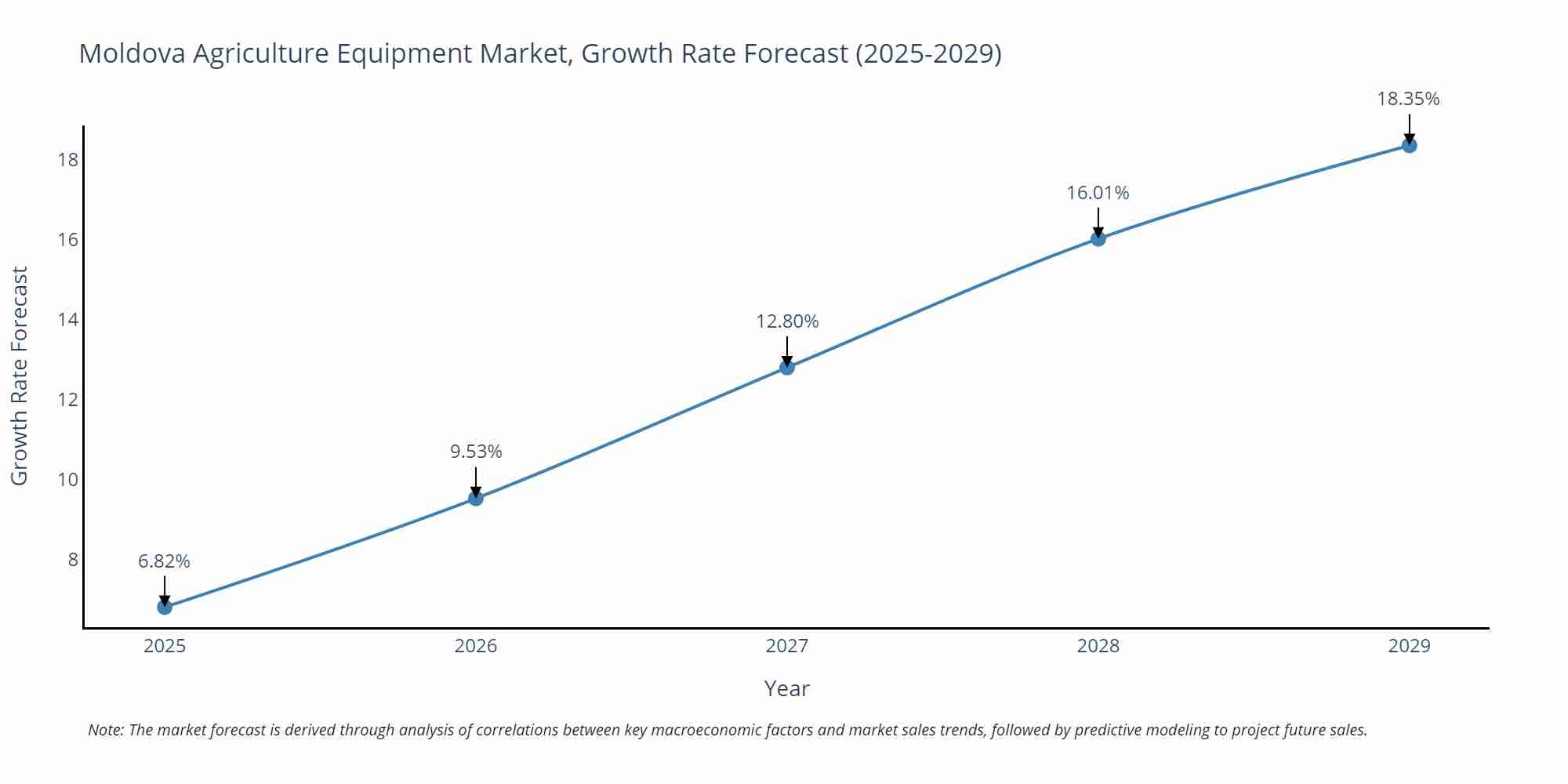 Moldova Agriculture Equipment Market Size Growth Rate