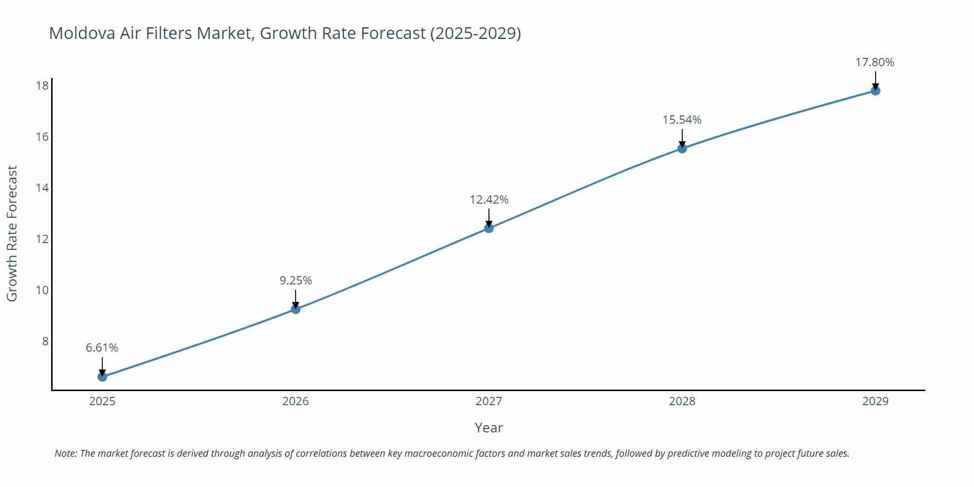 Moldova Air Filters Market Growth Rate