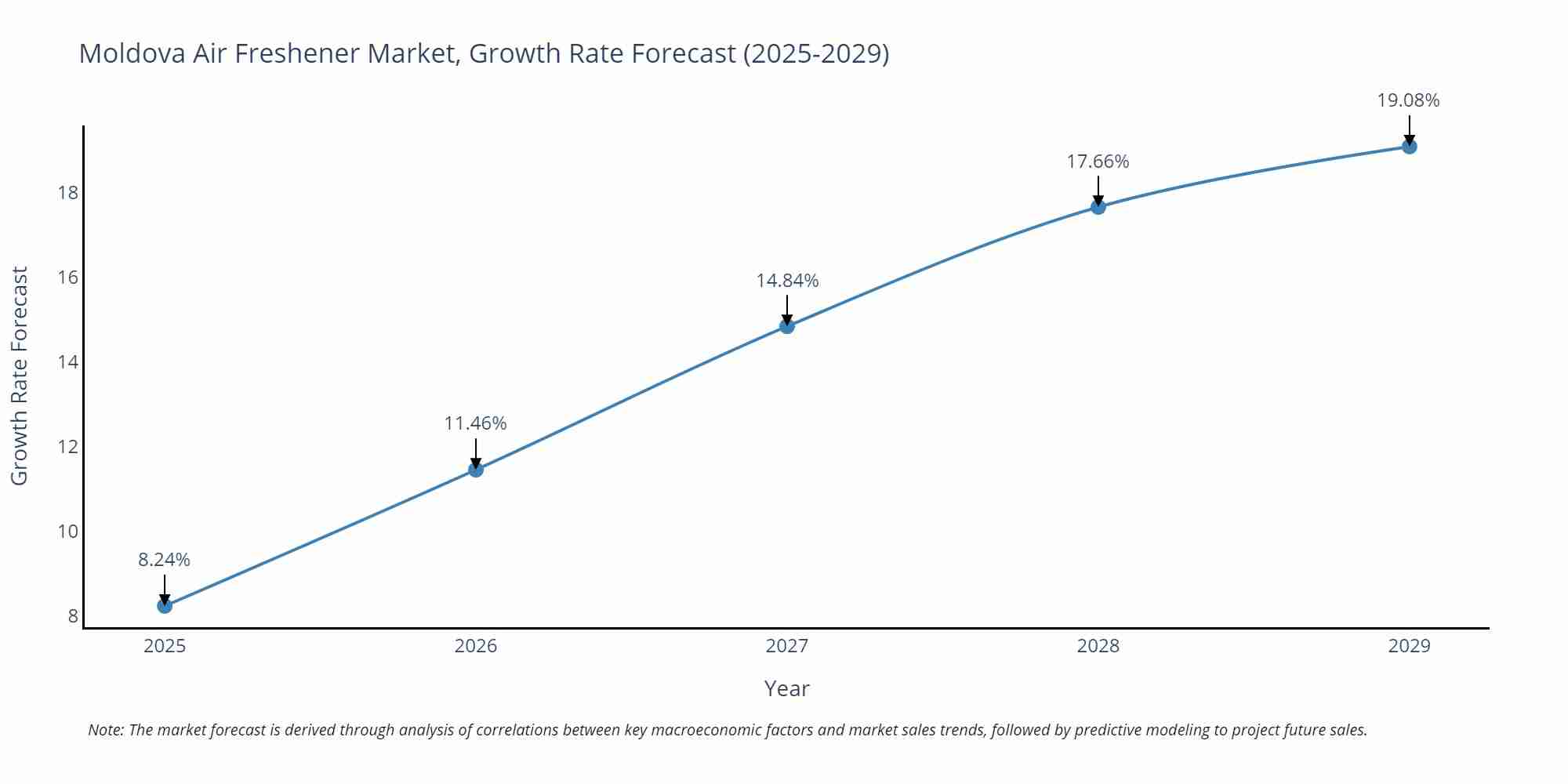 Moldova Air Freshener Market Growth Rate