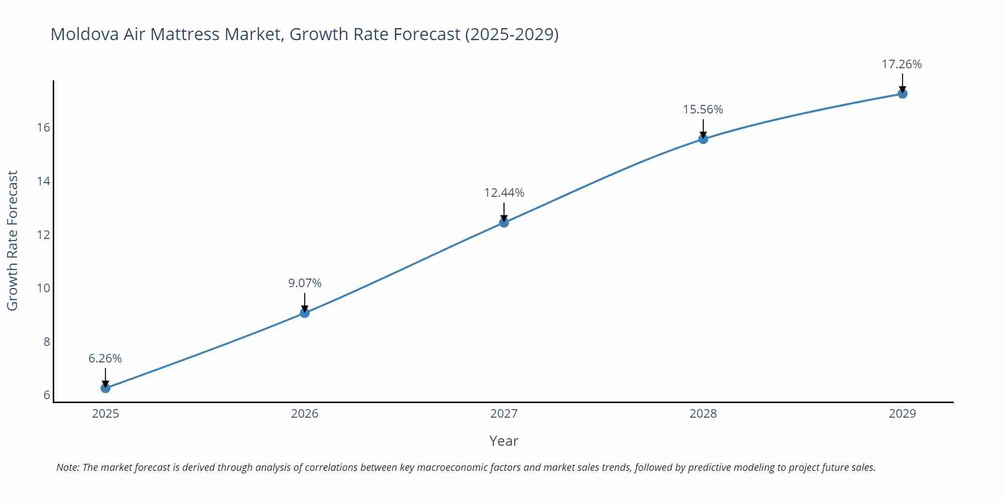 Moldova Air Mattress Market Growth Rate