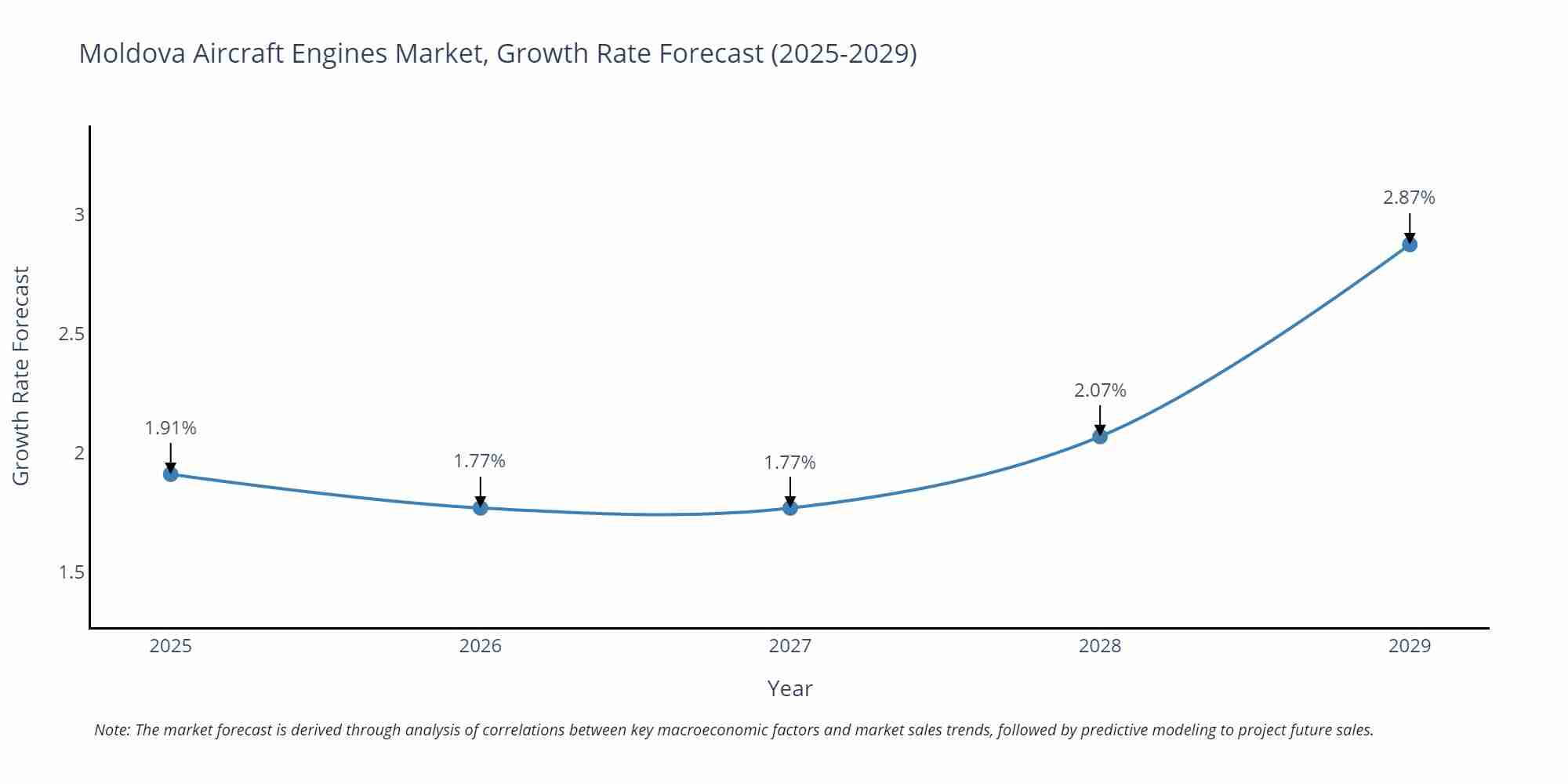 Moldova Aircraft Engines Market Growth Rate
