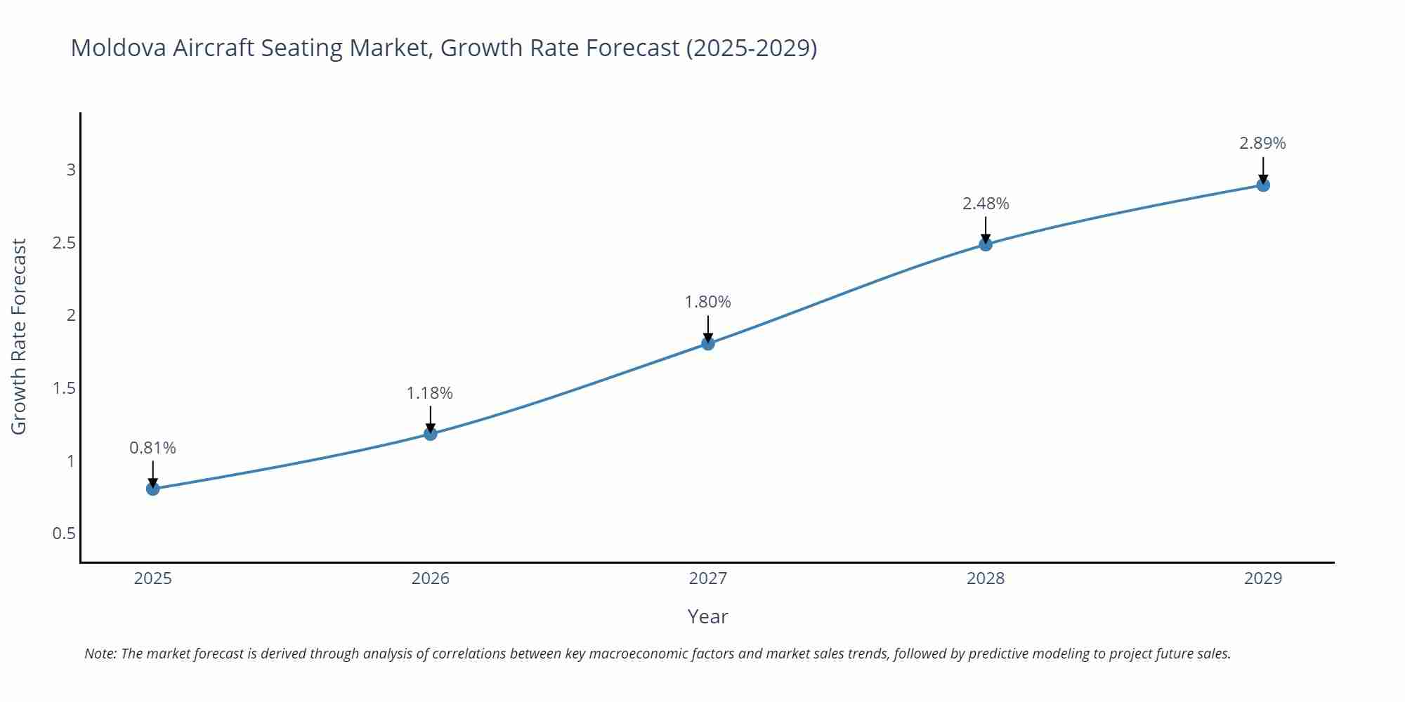 Moldova Aircraft Seating Market Growth Rate