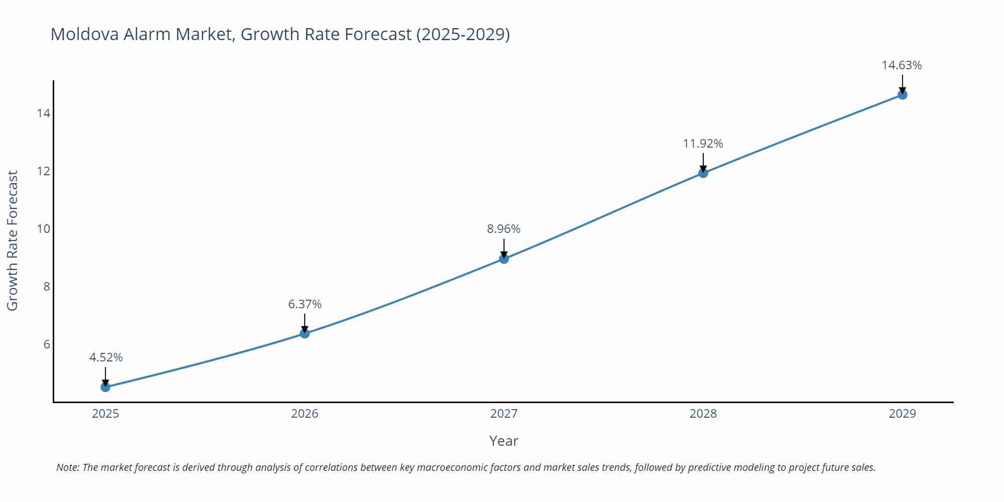 Moldova Alarm Market Size Growth Rate