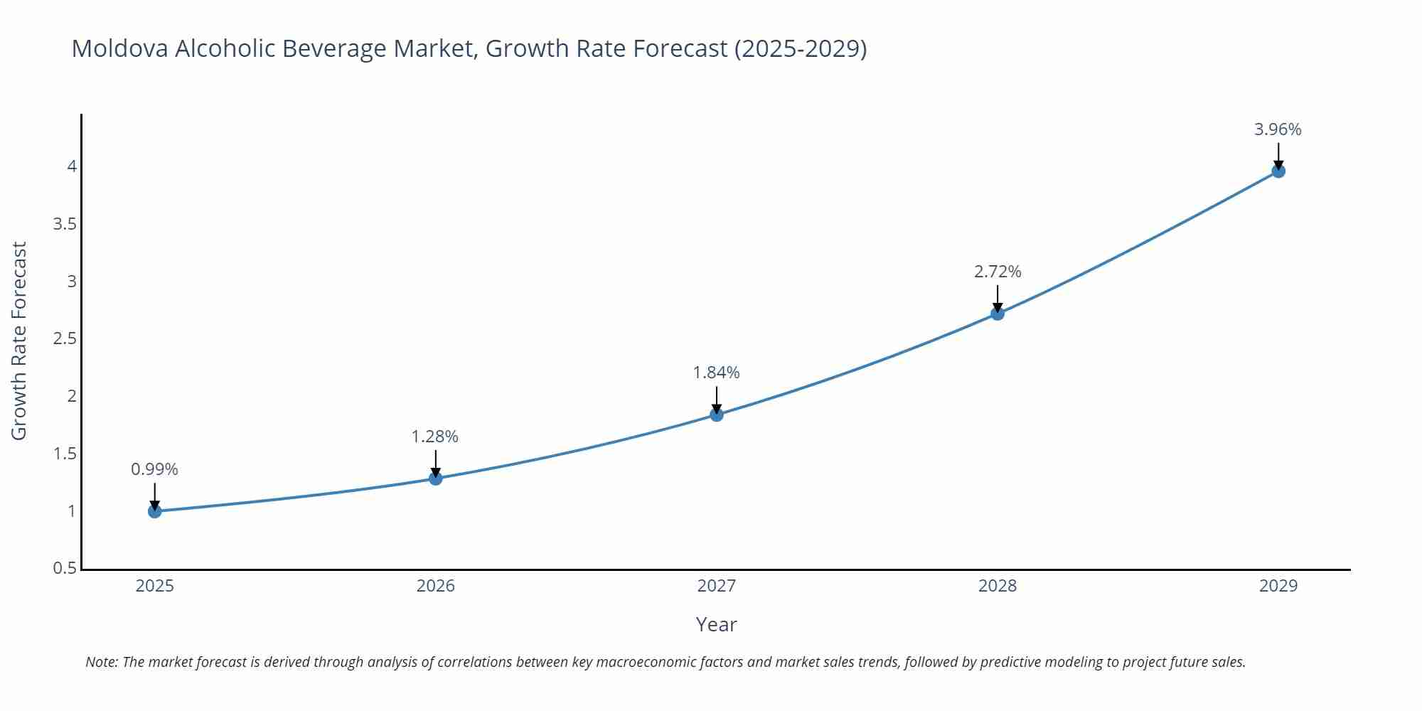 Moldova Alcoholic Beverage Market Growth Rate