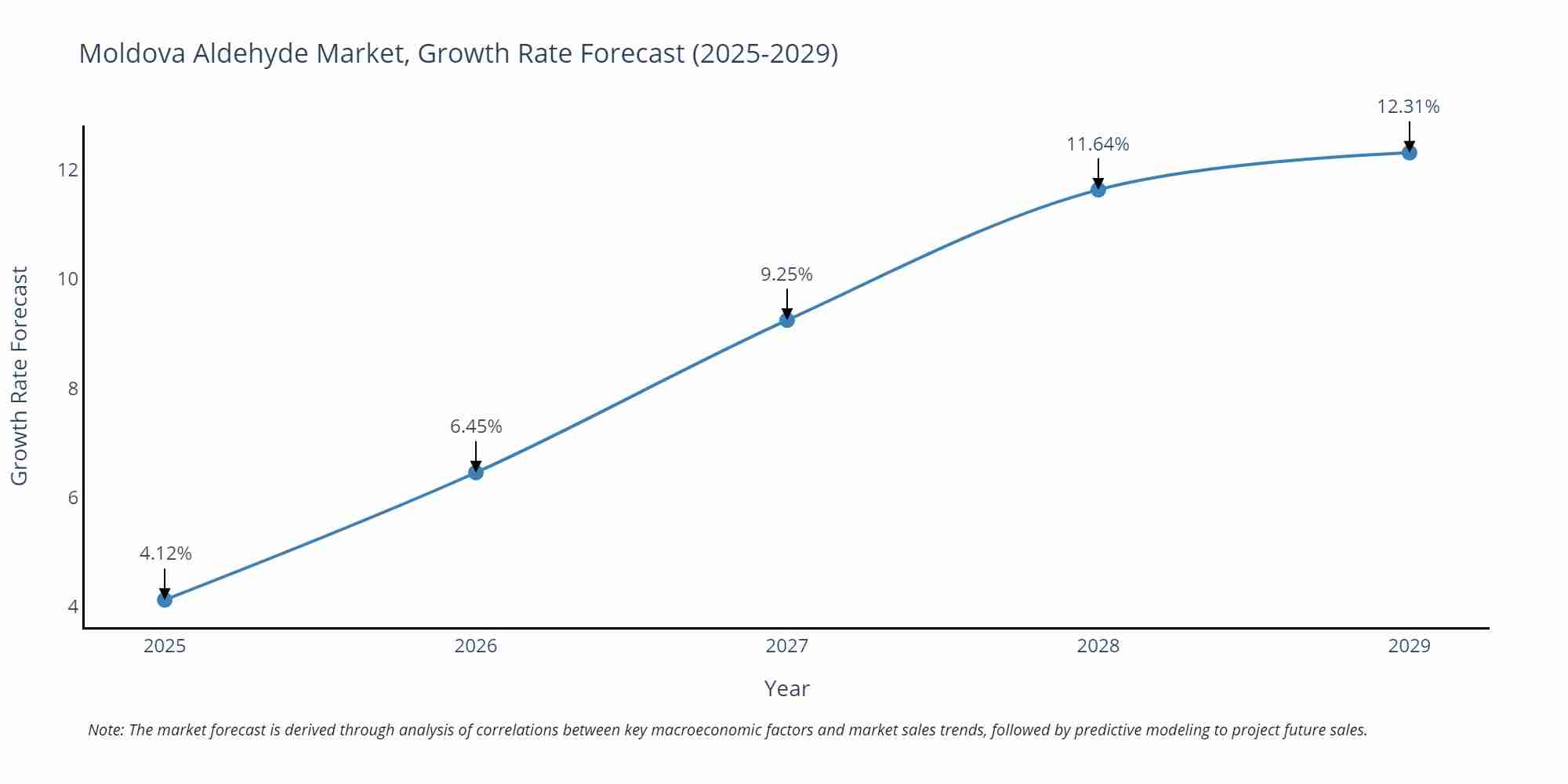 Moldova Aldehyde Market Growth Rate