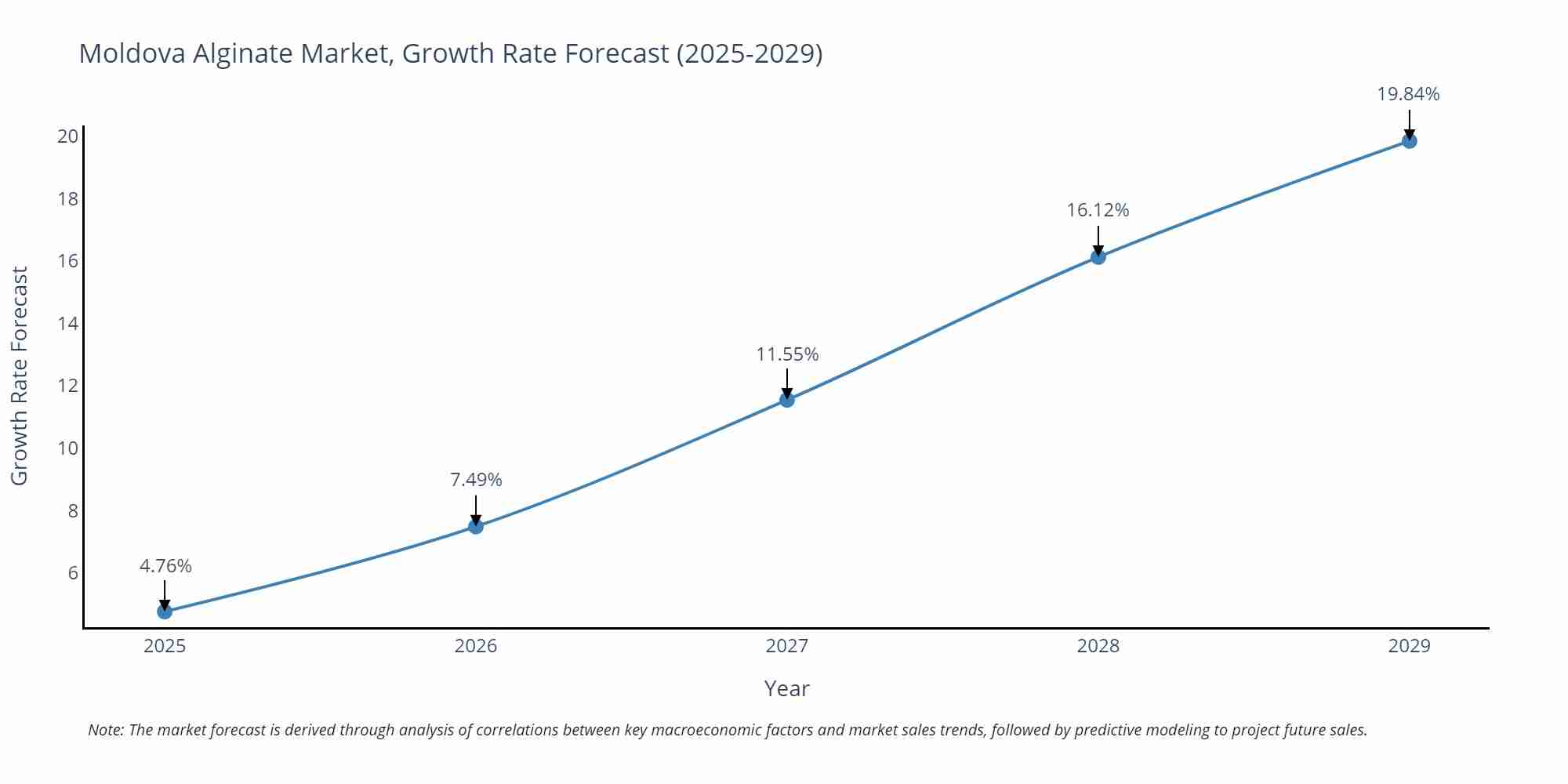 Moldova Alginate Market Growth Rate