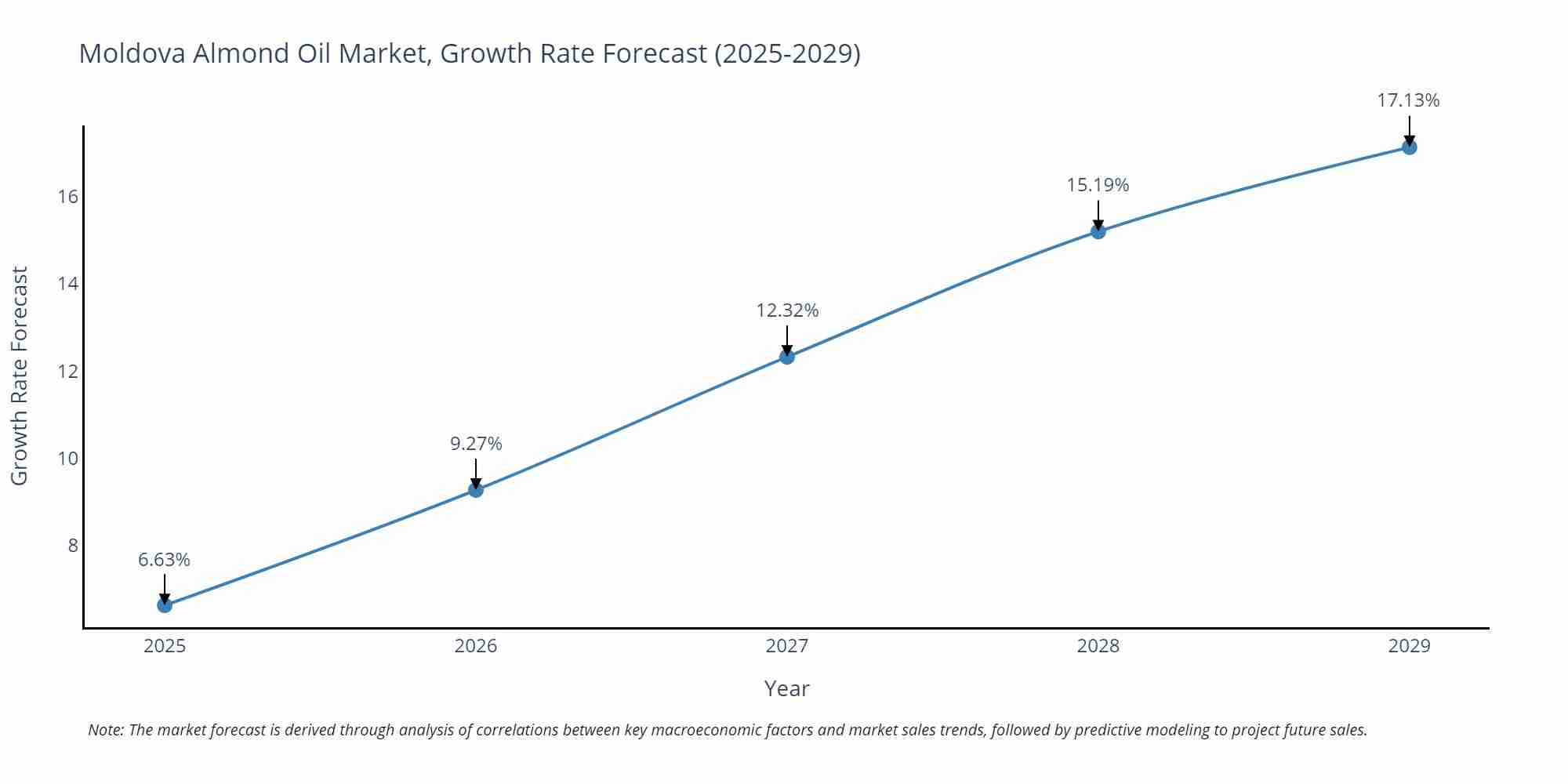 Moldova Almond Oil Market Growth Rate