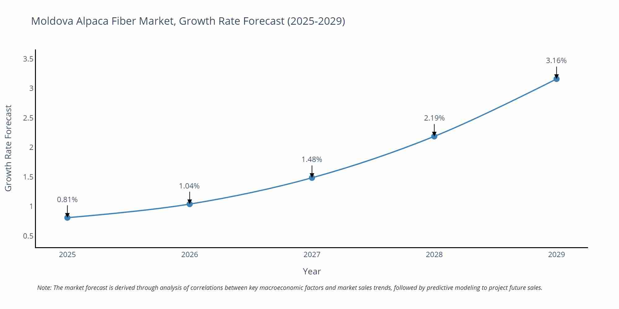 Moldova Alpaca Fiber Market Growth Rate