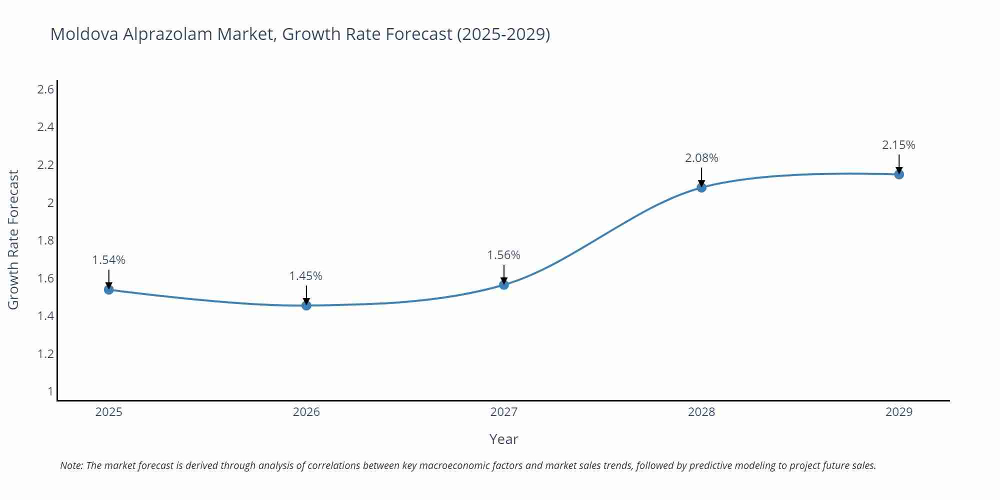Moldova Alprazolam Market Growth Rate