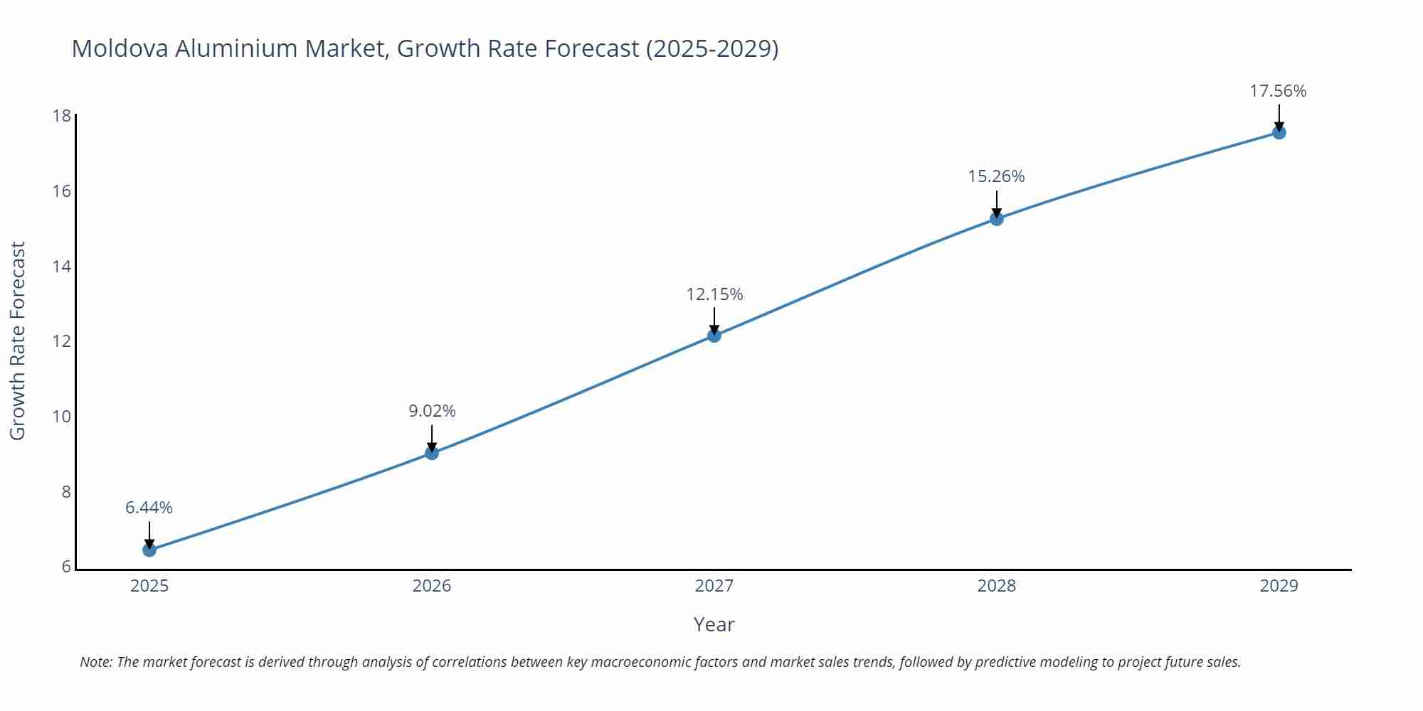 Moldova Aluminium Market Growth Rate