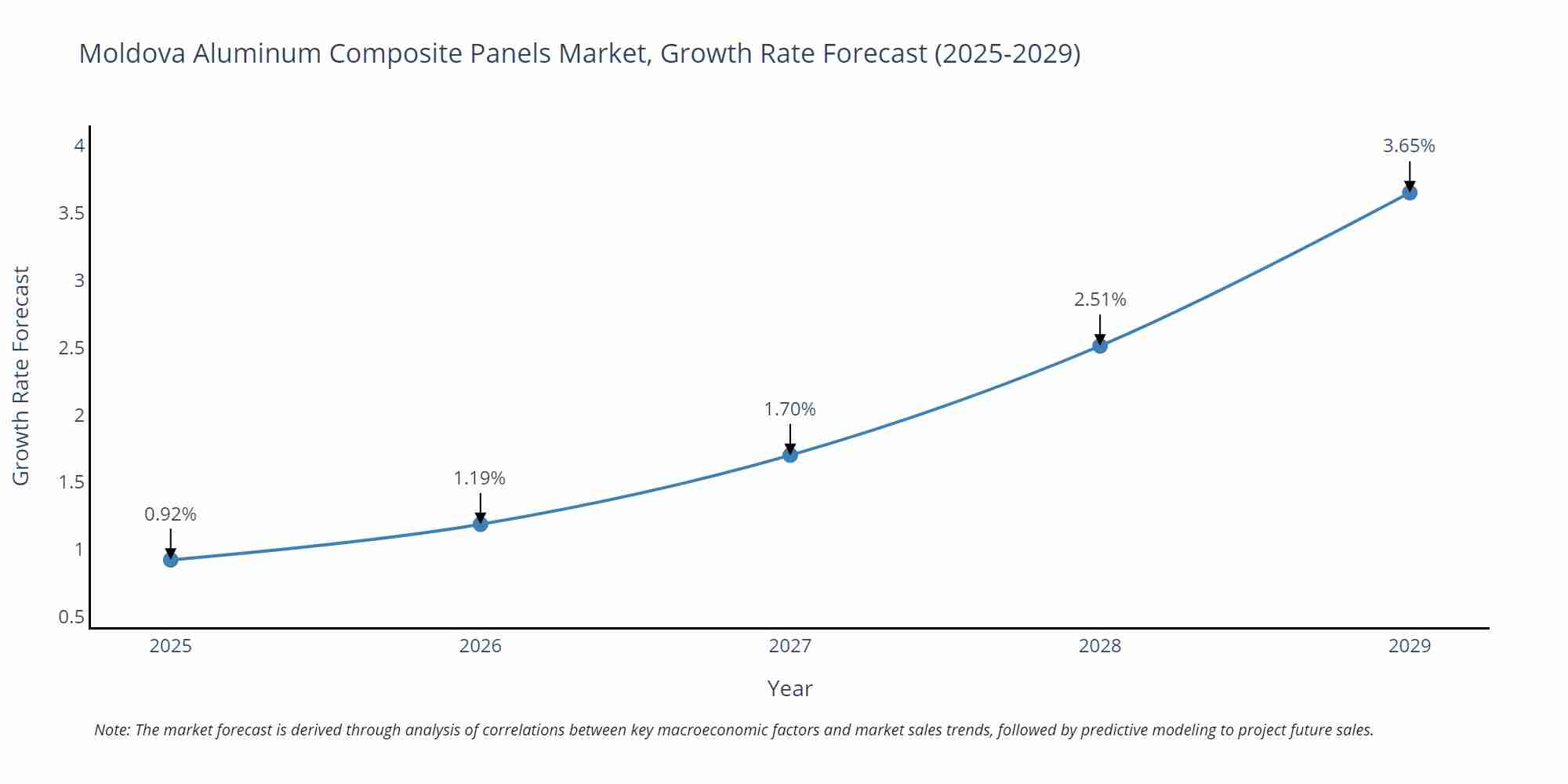 Moldova Aluminum Composite Panels Market Growth Rate