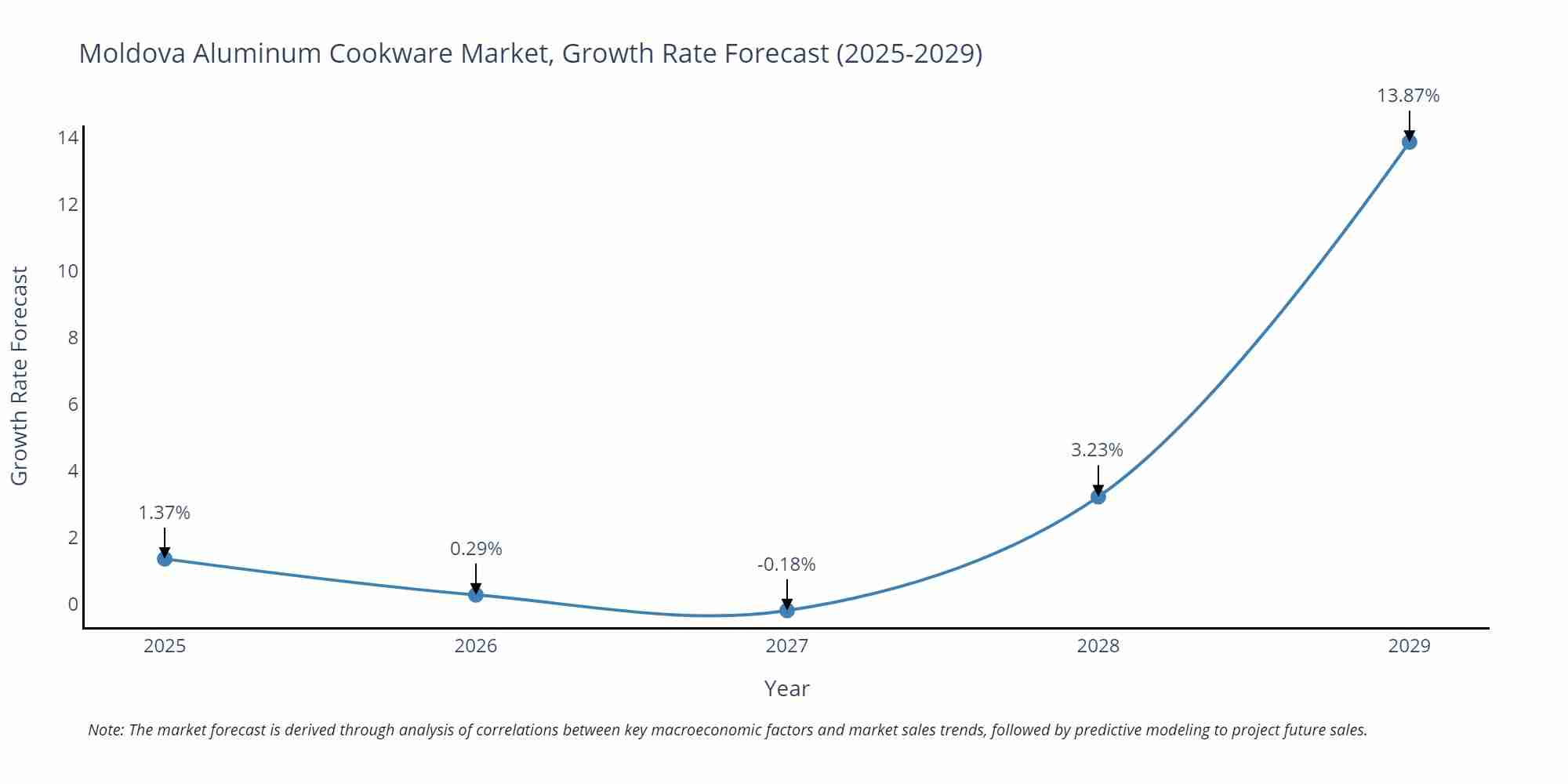Moldova Aluminum Cookware Market Growth Rate