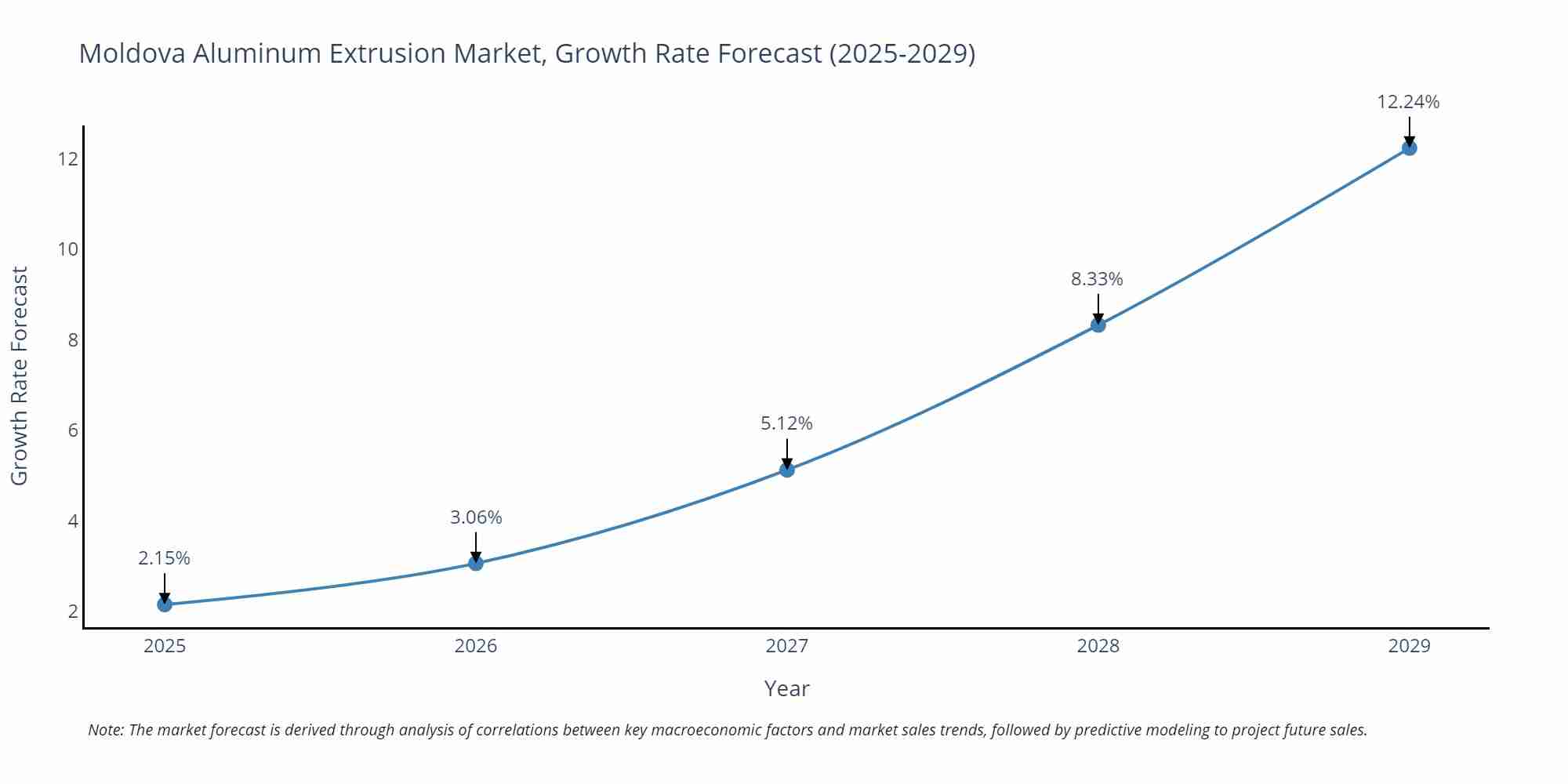 Moldova Aluminum Extrusion Market Growth Rate