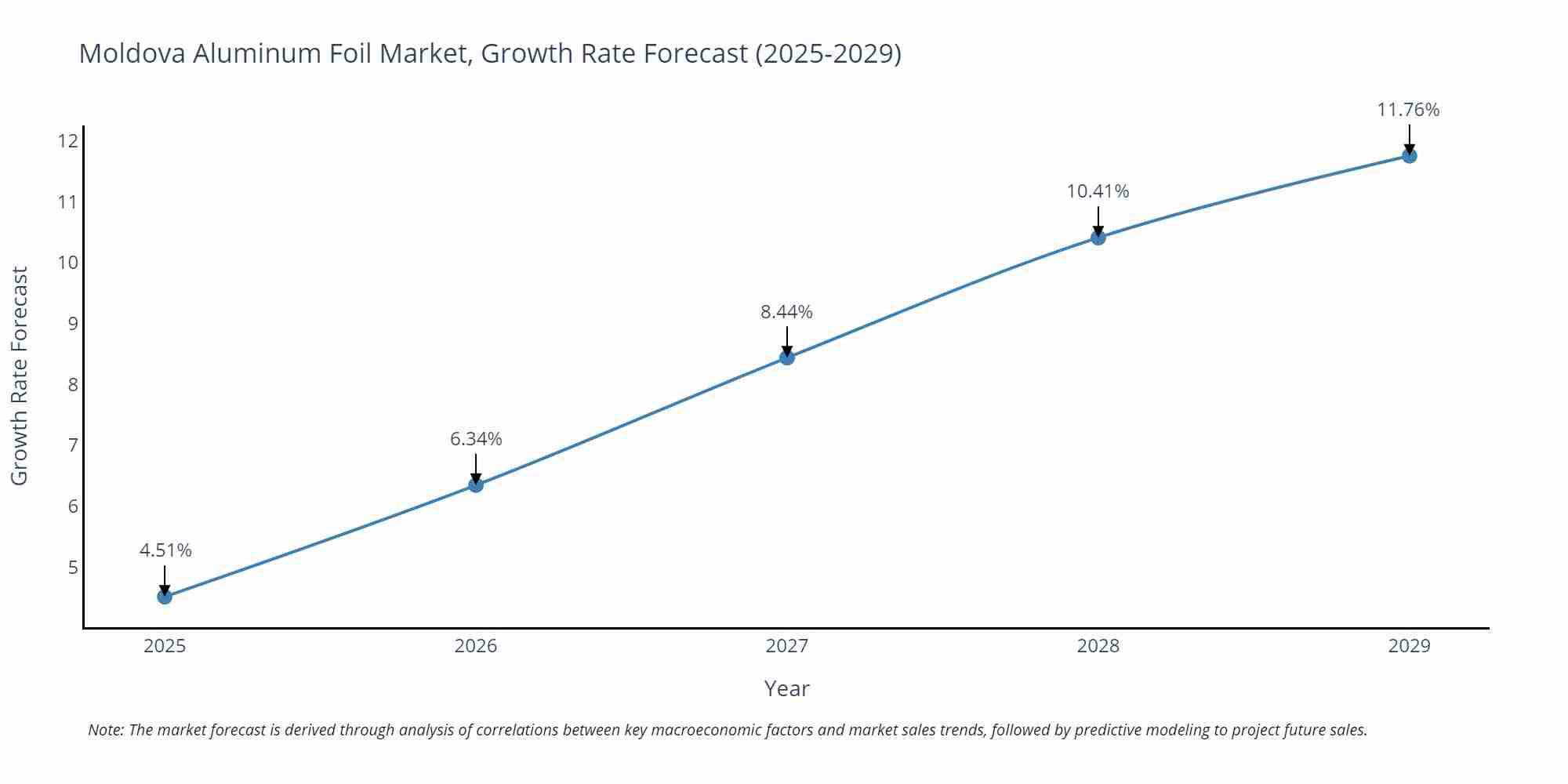 Moldova Aluminum Foil Market Growth Rate