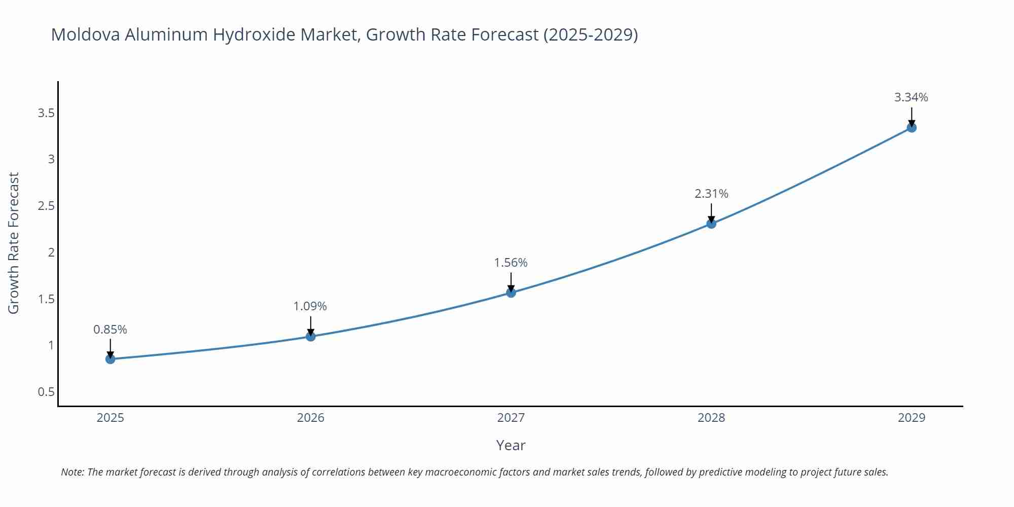 Moldova Aluminum Hydroxide Market Size Growth Rate