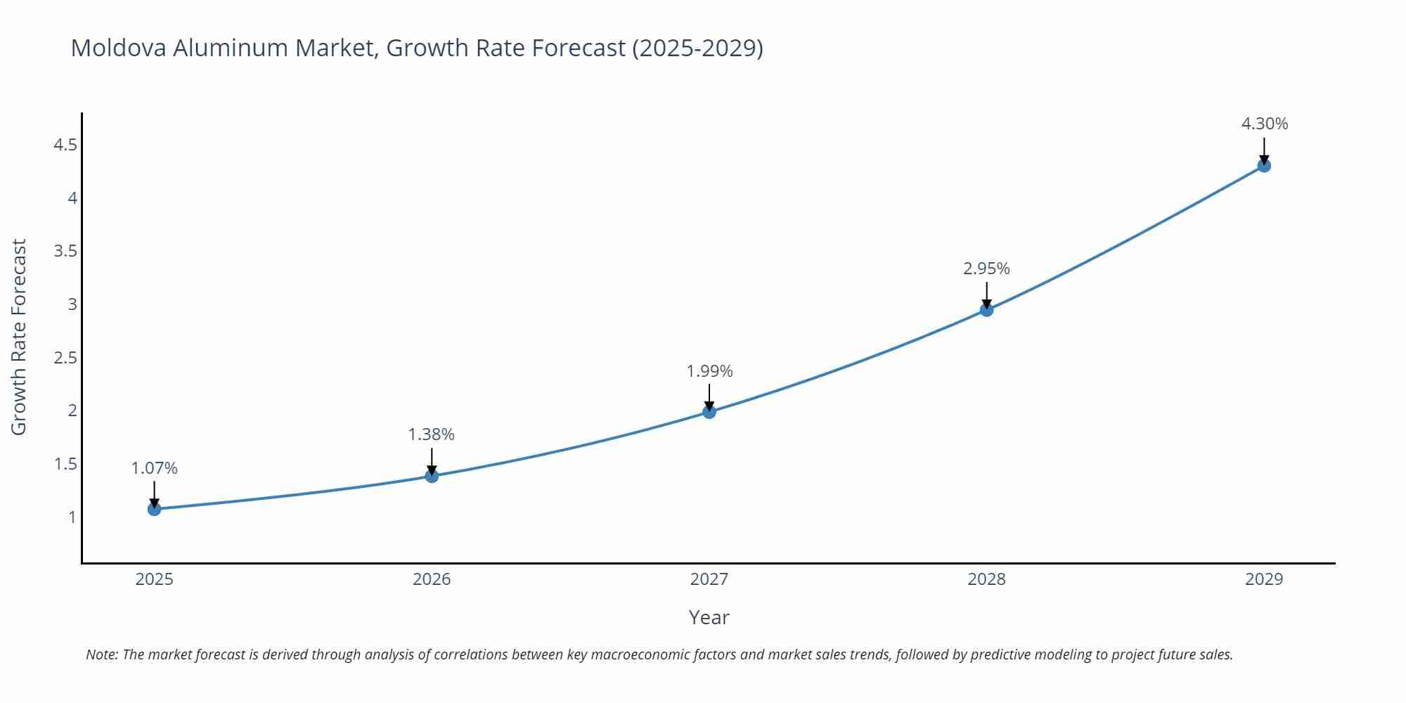 Moldova Aluminum Market Growth Rate