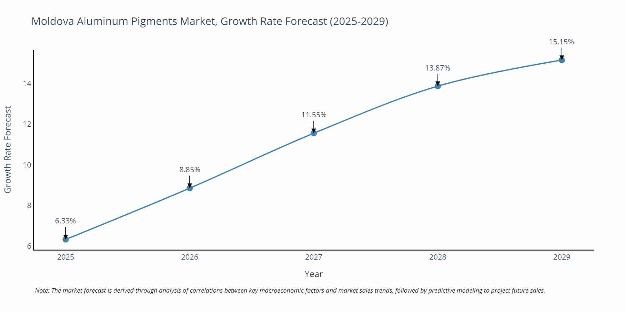 Moldova Aluminum Pigments Market Growth Rate