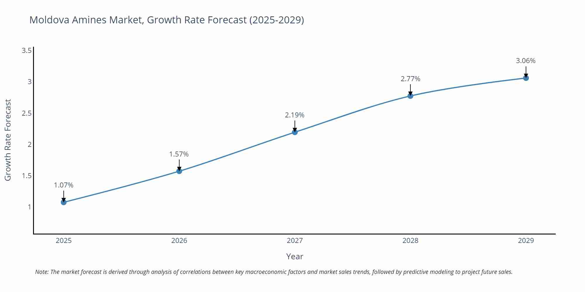 Moldova Amines Market Growth Rate