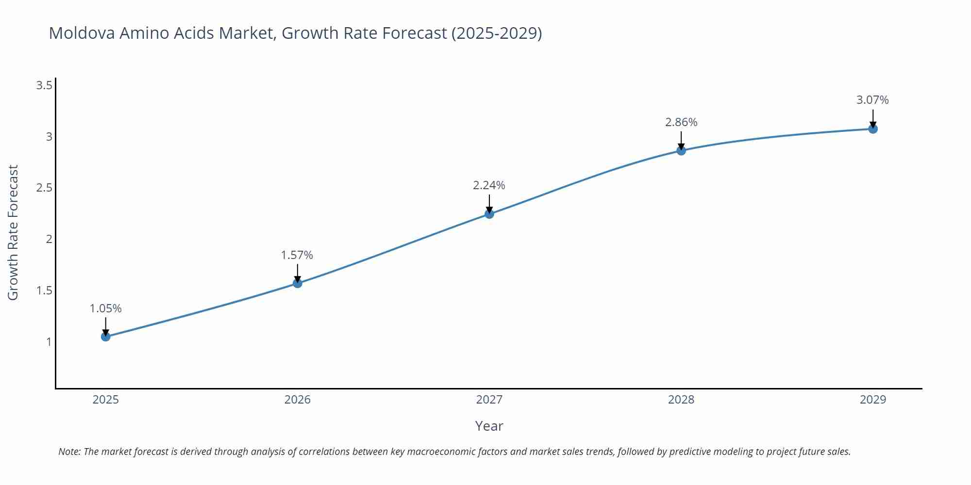 Moldova Amino Acids Market Growth Rate