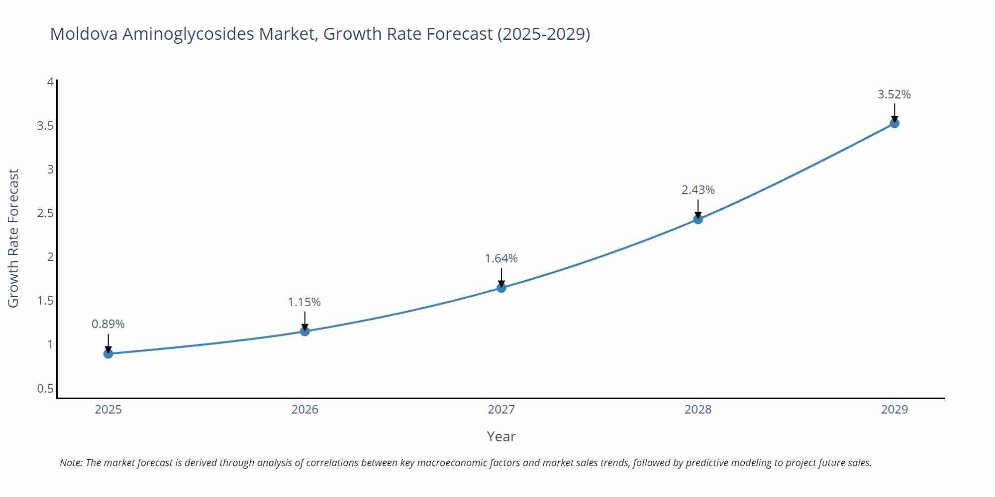 Moldova Aminoglycosides Market Growth Rate
