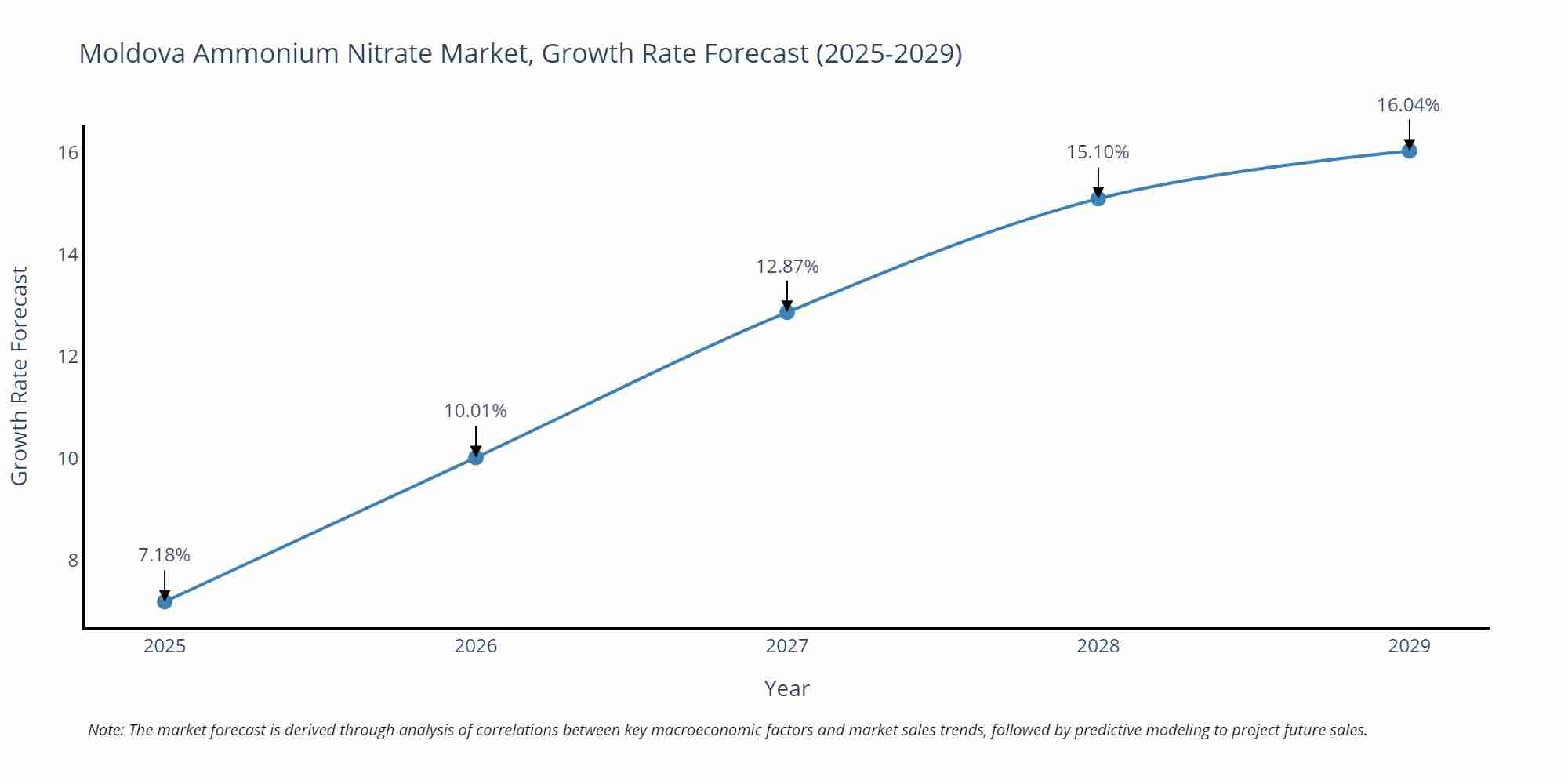 Moldova Ammonium Nitrate Market Growth Rate