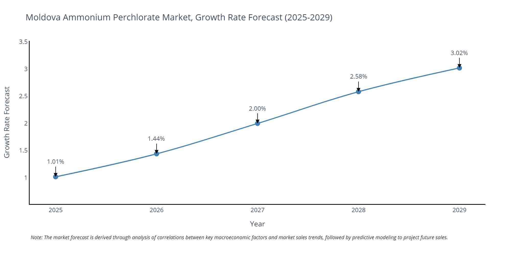 Moldova Ammonium Perchlorate Market Growth Rate