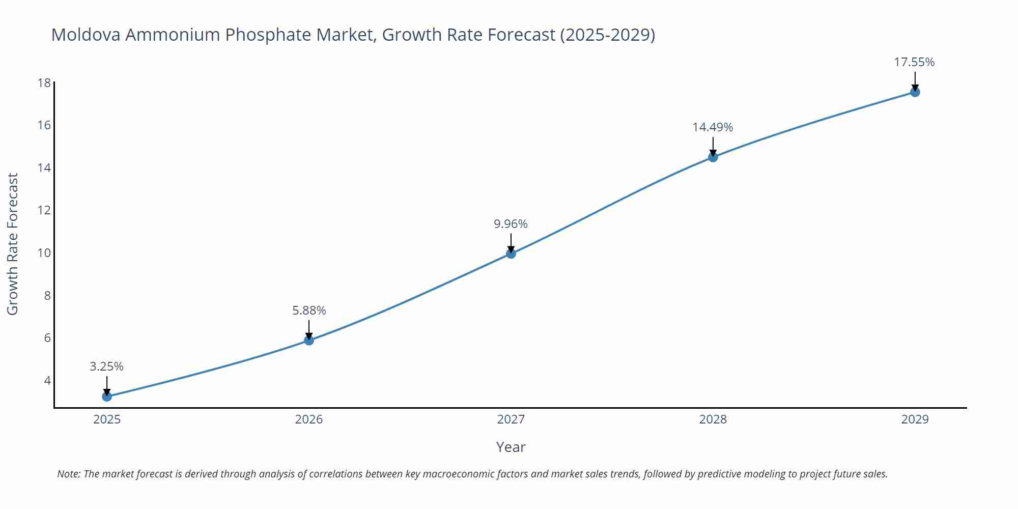 Moldova Ammonium Phosphate Market Growth Rate
