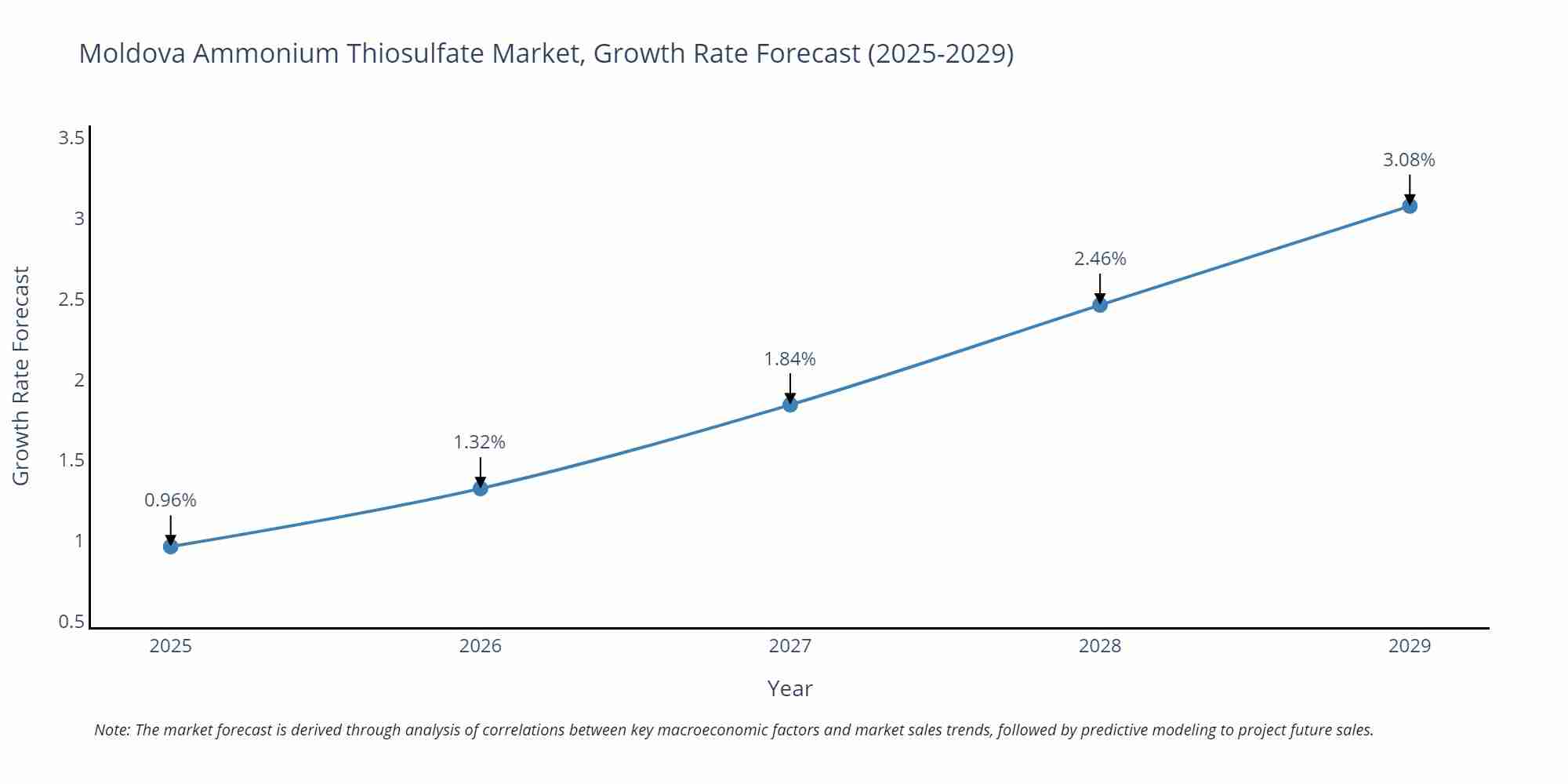 Moldova Ammonium Thiosulfate Market Growth Rate