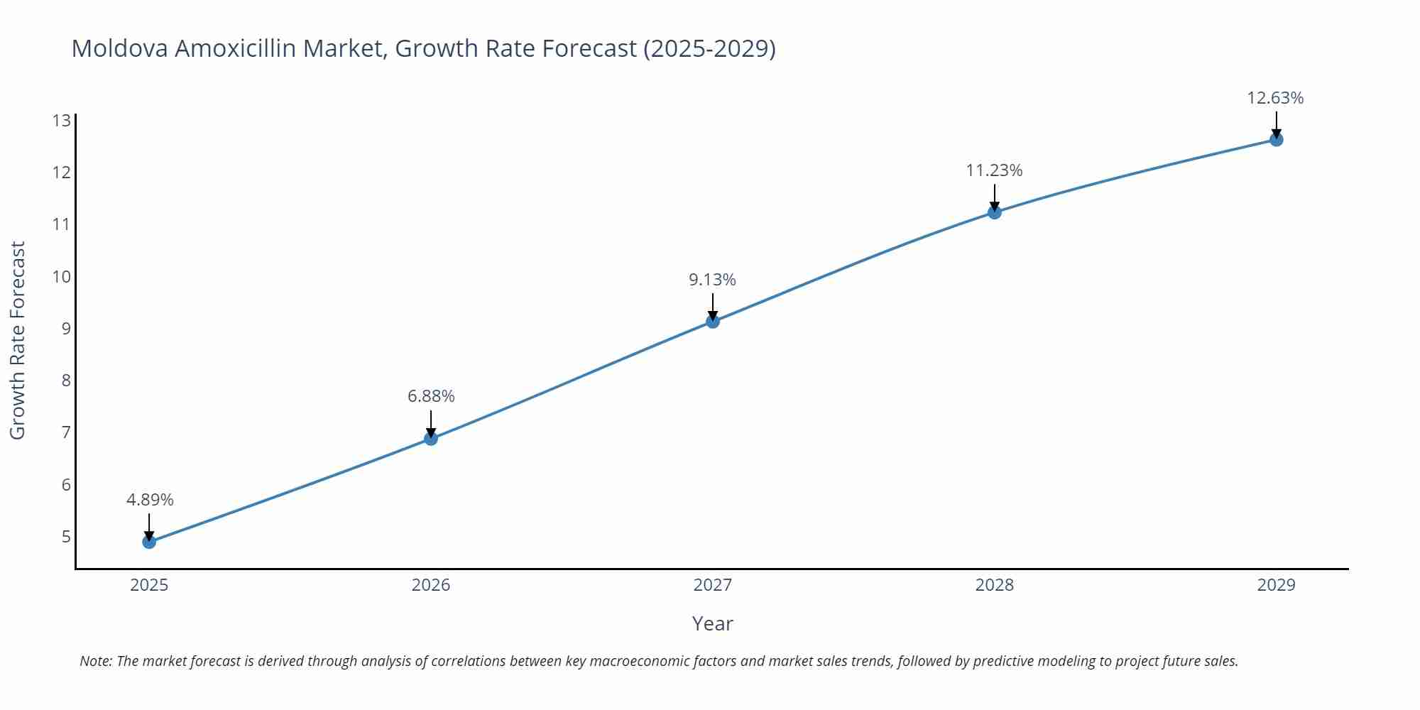 Moldova Amoxicillin Market Growth Rate