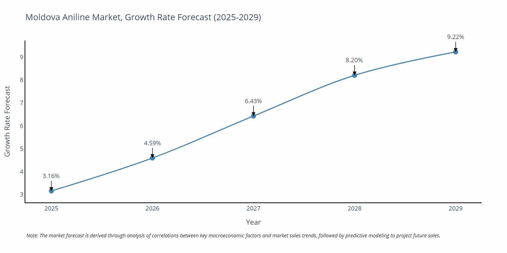 Moldova Aniline Market Growth Rate
