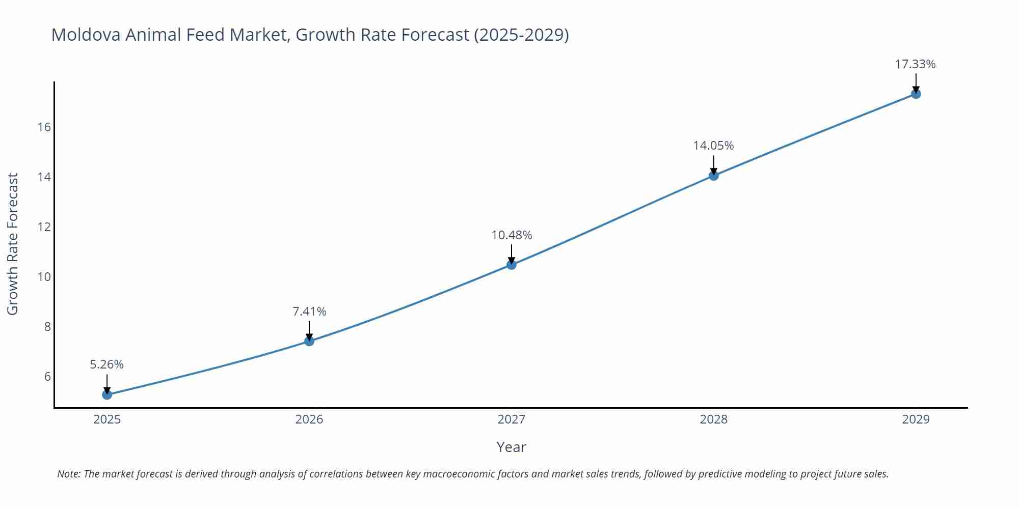 Moldova Animal Feed Market Size Growth Rate