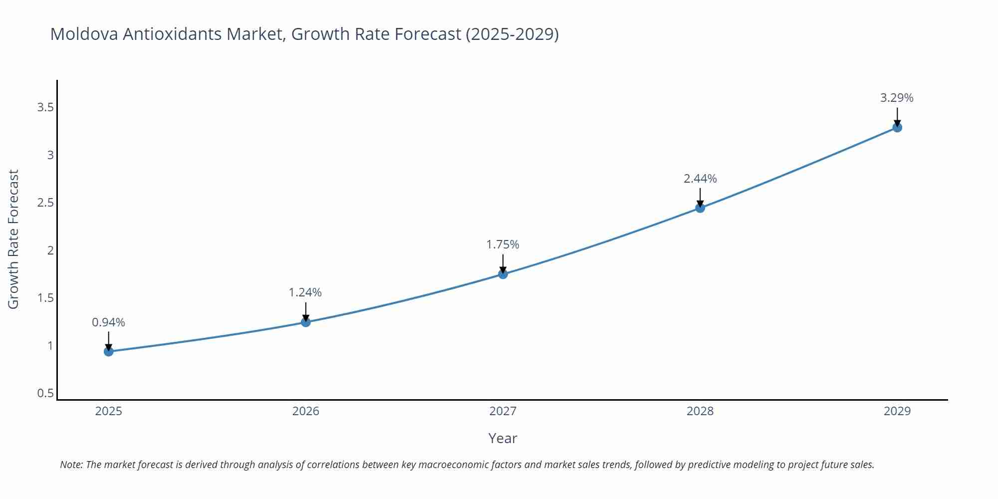 Moldova Antioxidants Market Growth Rate