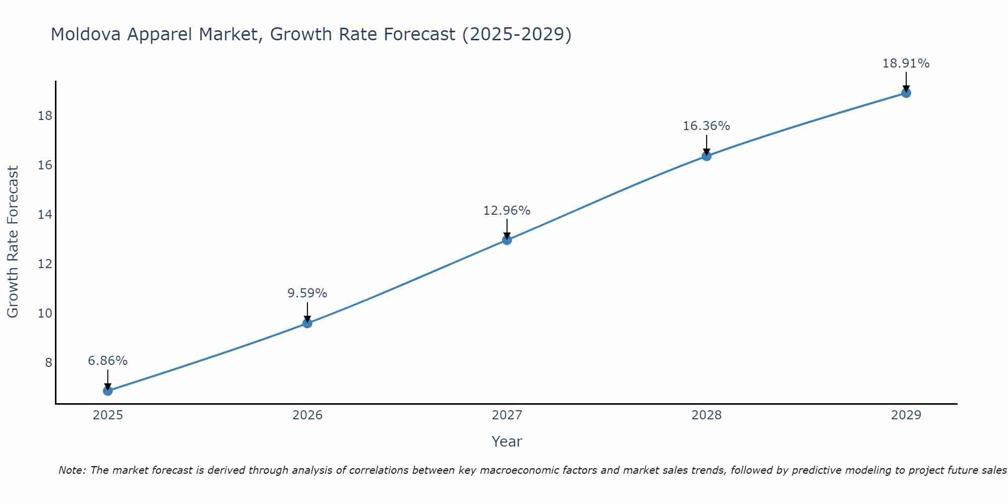Moldova Apparel Market Growth Rate