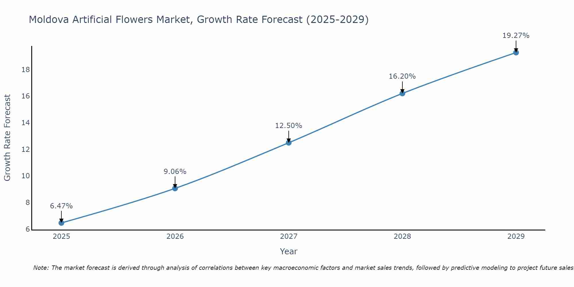 Moldova Artificial Flowers Market Growth Rate