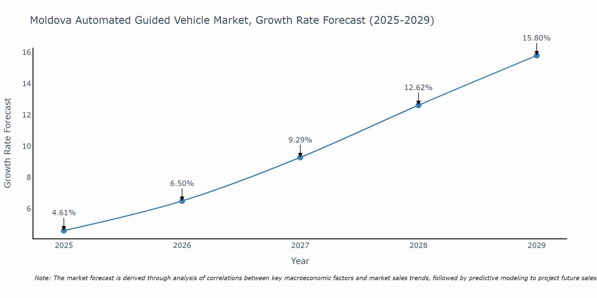 Moldova Automated Guided Vehicle Market Size Growth Rate