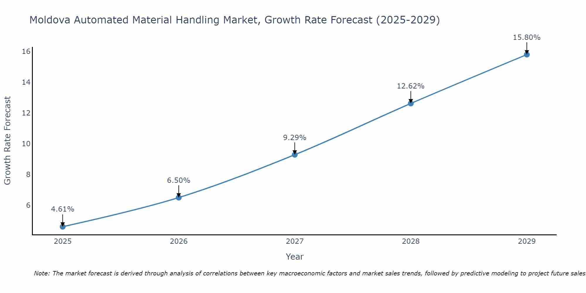 Moldova Automated Material Handling Market Growth Rate