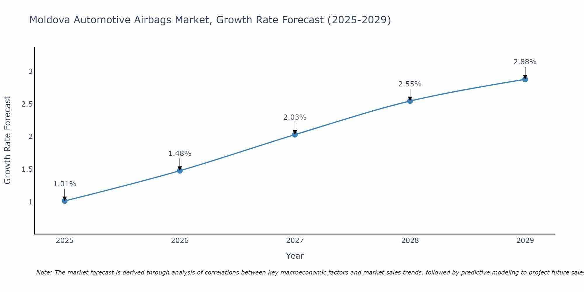 Moldova Automotive Airbags Market Growth Rate