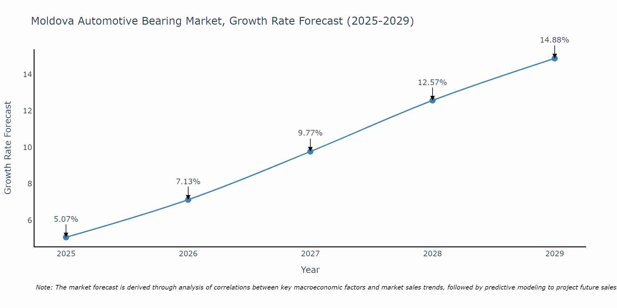 Moldova Automotive Bearing Market Growth Rate