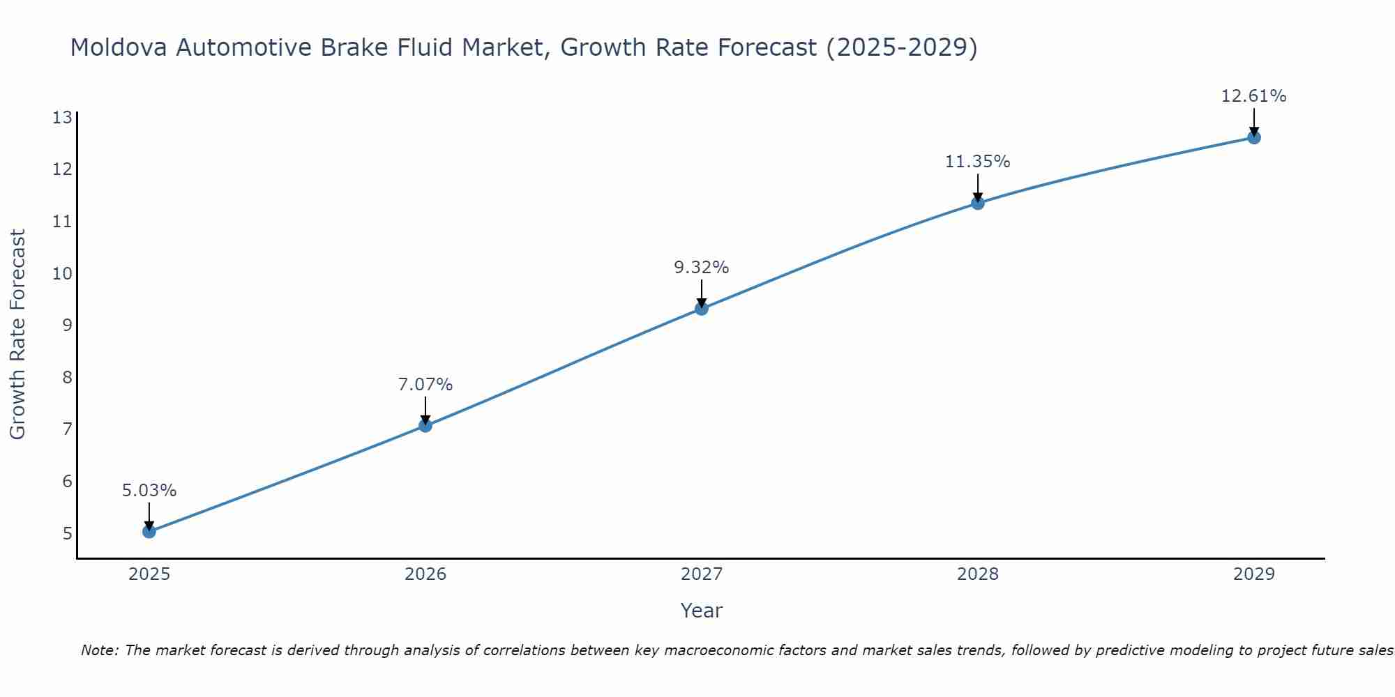 Moldova Automotive Brake Fluid Market Growth Rate
