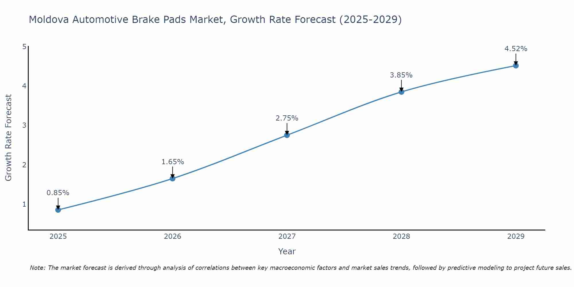 Moldova Automotive Brake Pads Market Growth Rate