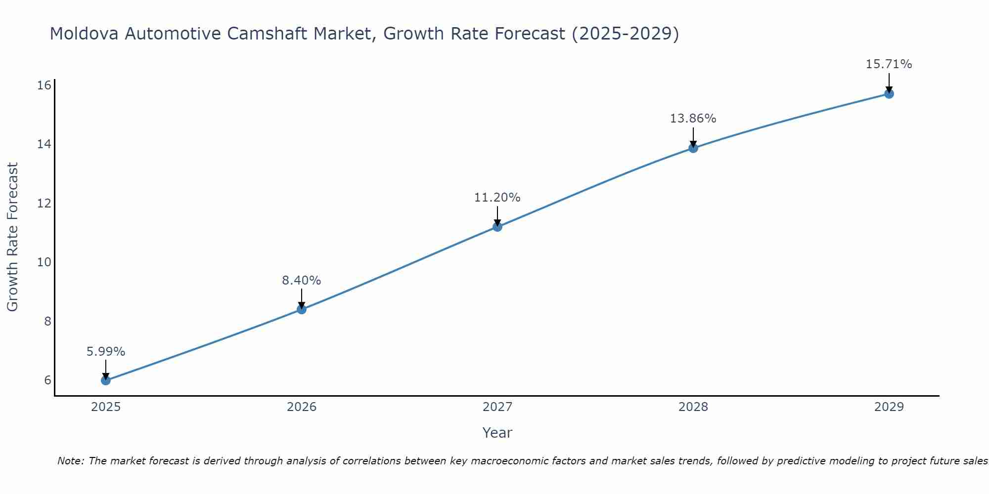 Moldova Automotive Camshaft Market Size Growth Rate