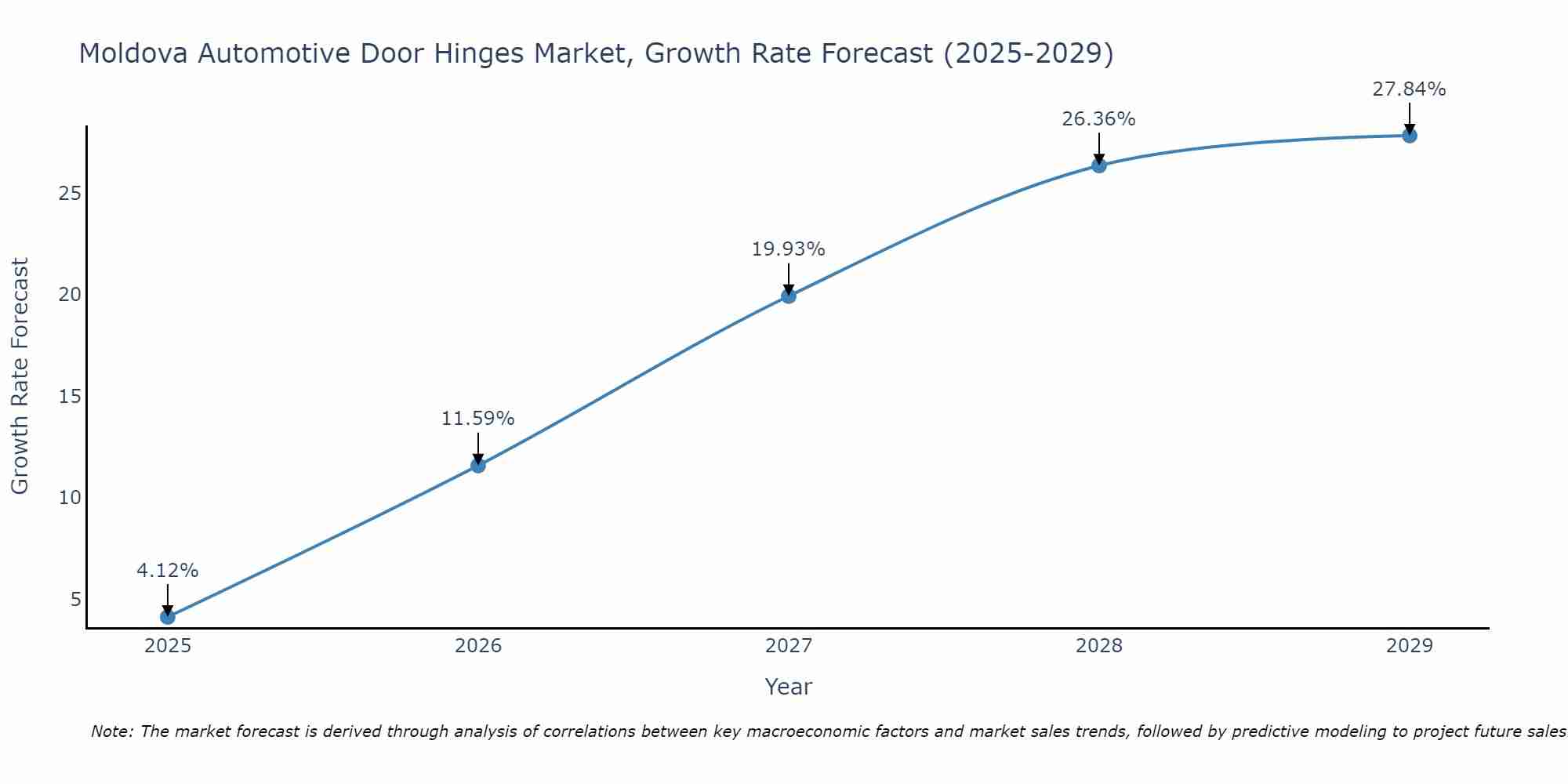 Moldova Automotive Door Hinges Market Growth Rate