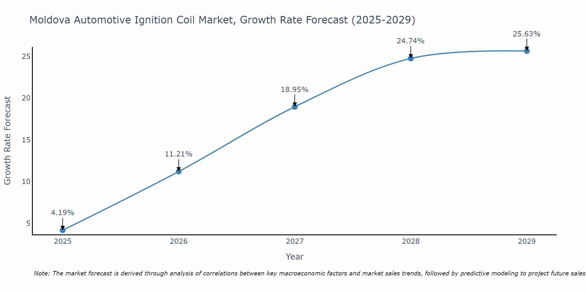Moldova Automotive Ignition Coil Market Growth Rate